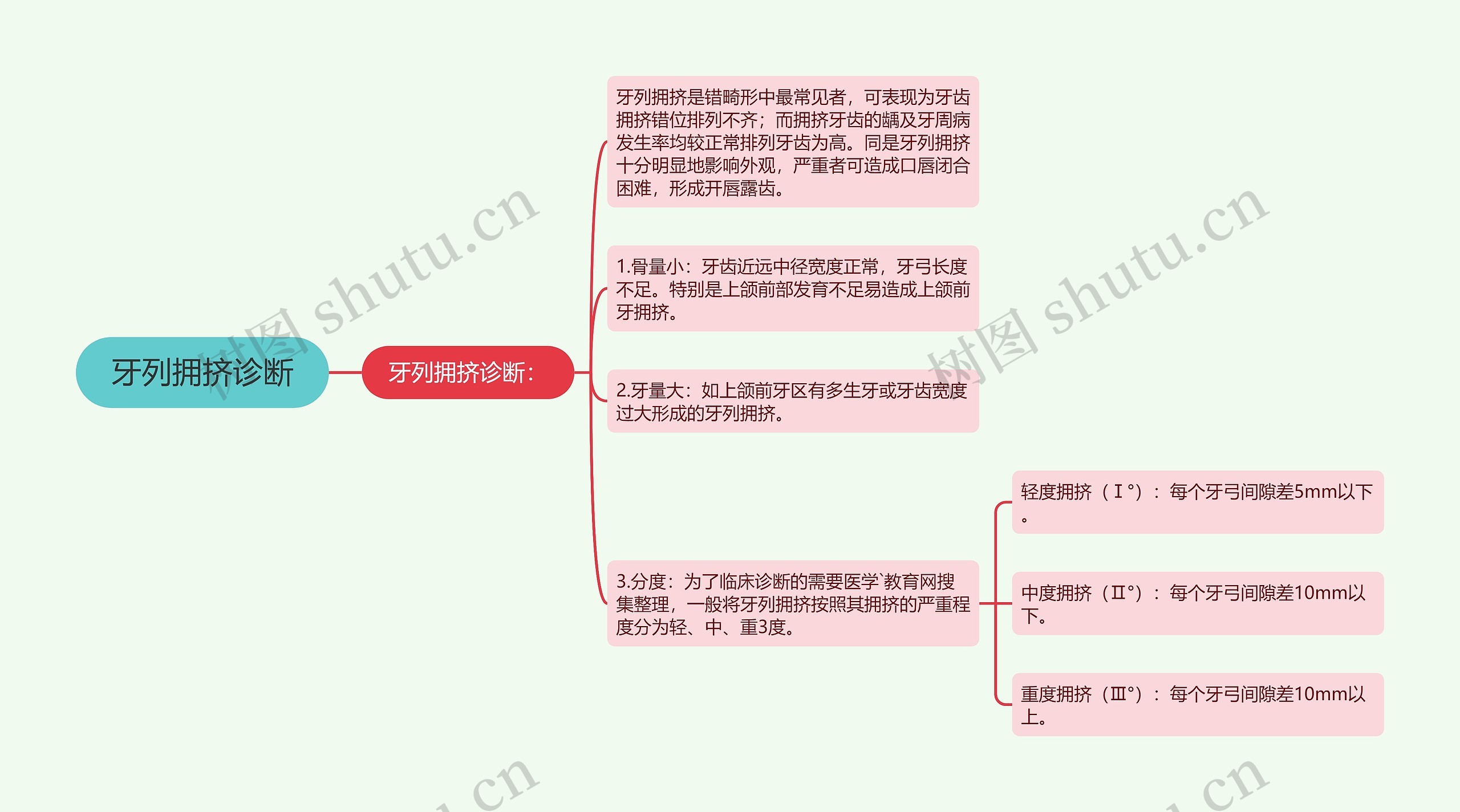 牙列拥挤诊断思维导图