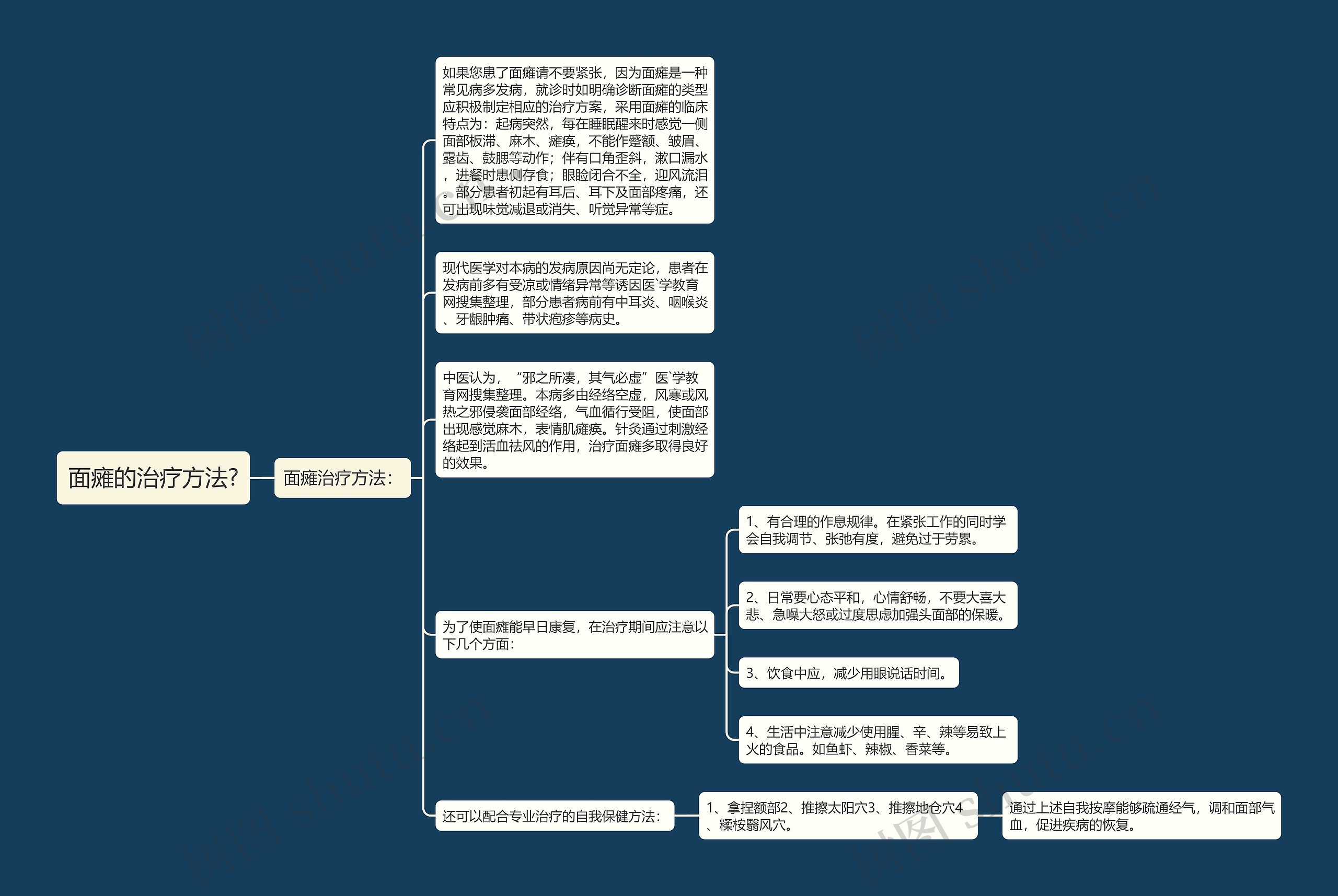 面瘫的治疗方法?思维导图