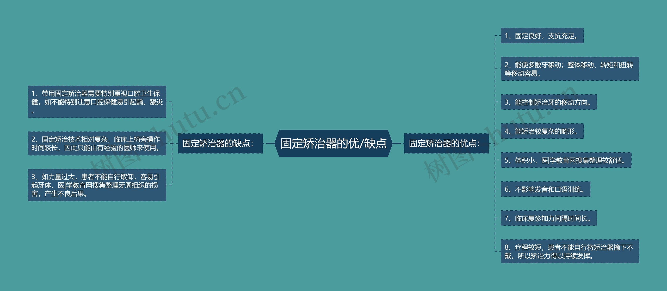 固定矫治器的优/缺点思维导图