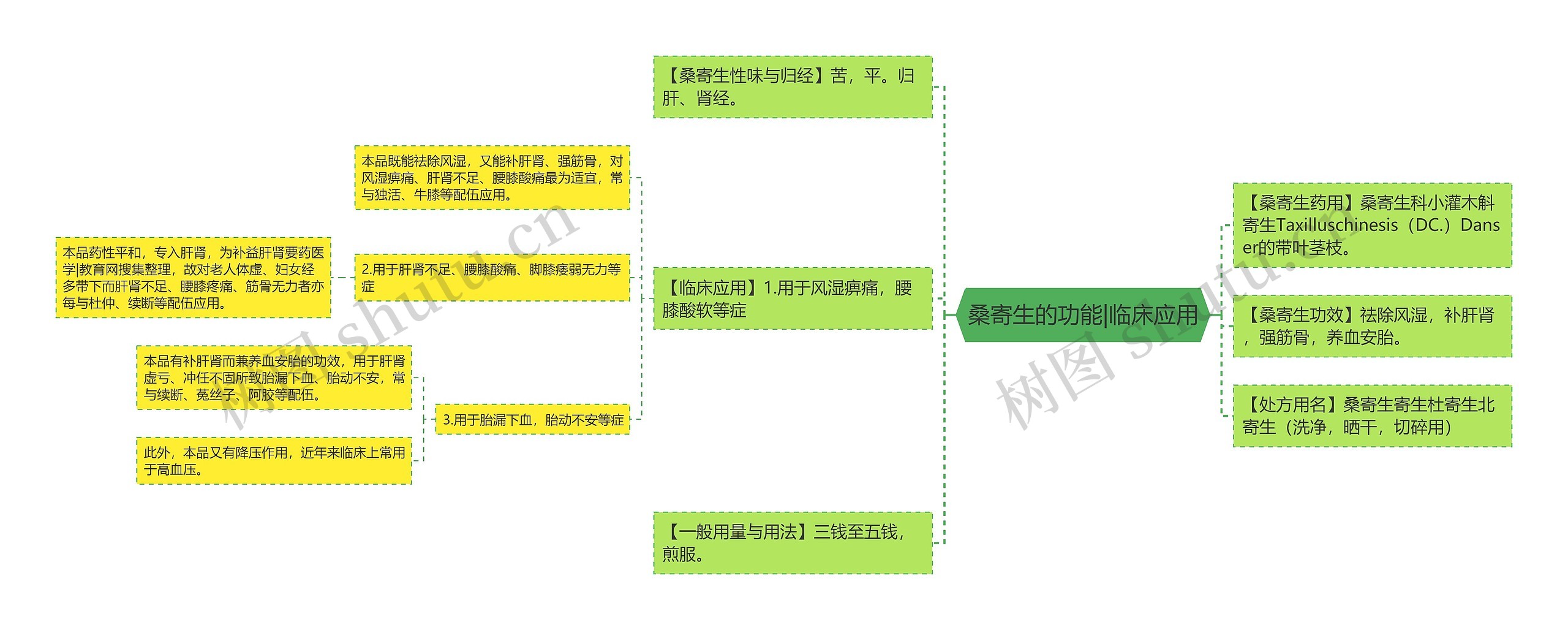 桑寄生的功能|临床应用思维导图