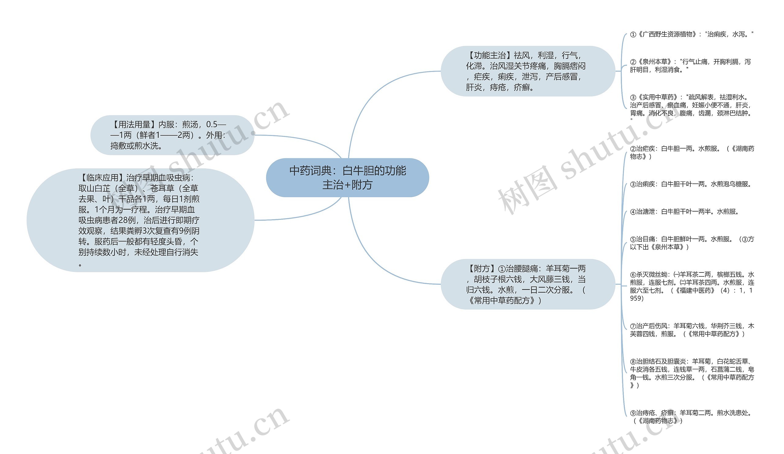 中药词典：白牛胆的功能主治+附方思维导图