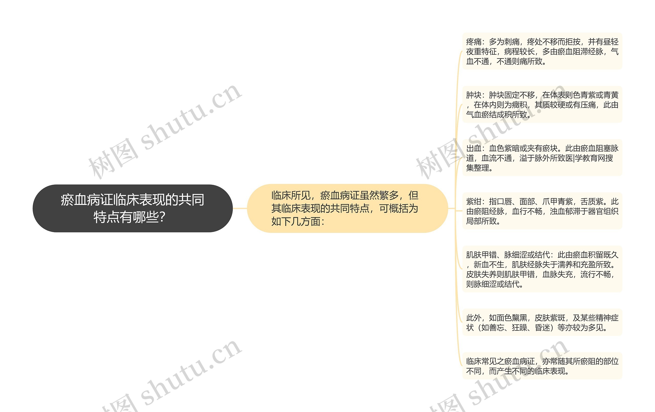瘀血病证临床表现的共同特点有哪些？