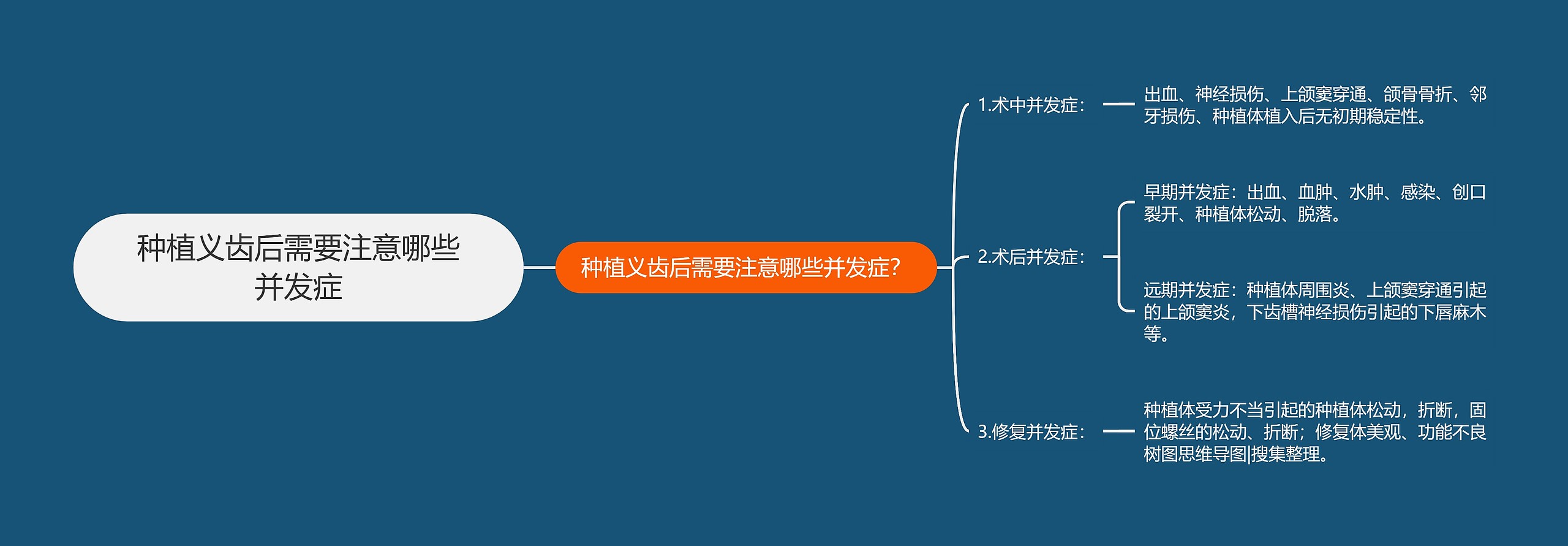 种植义齿后需要注意哪些并发症思维导图