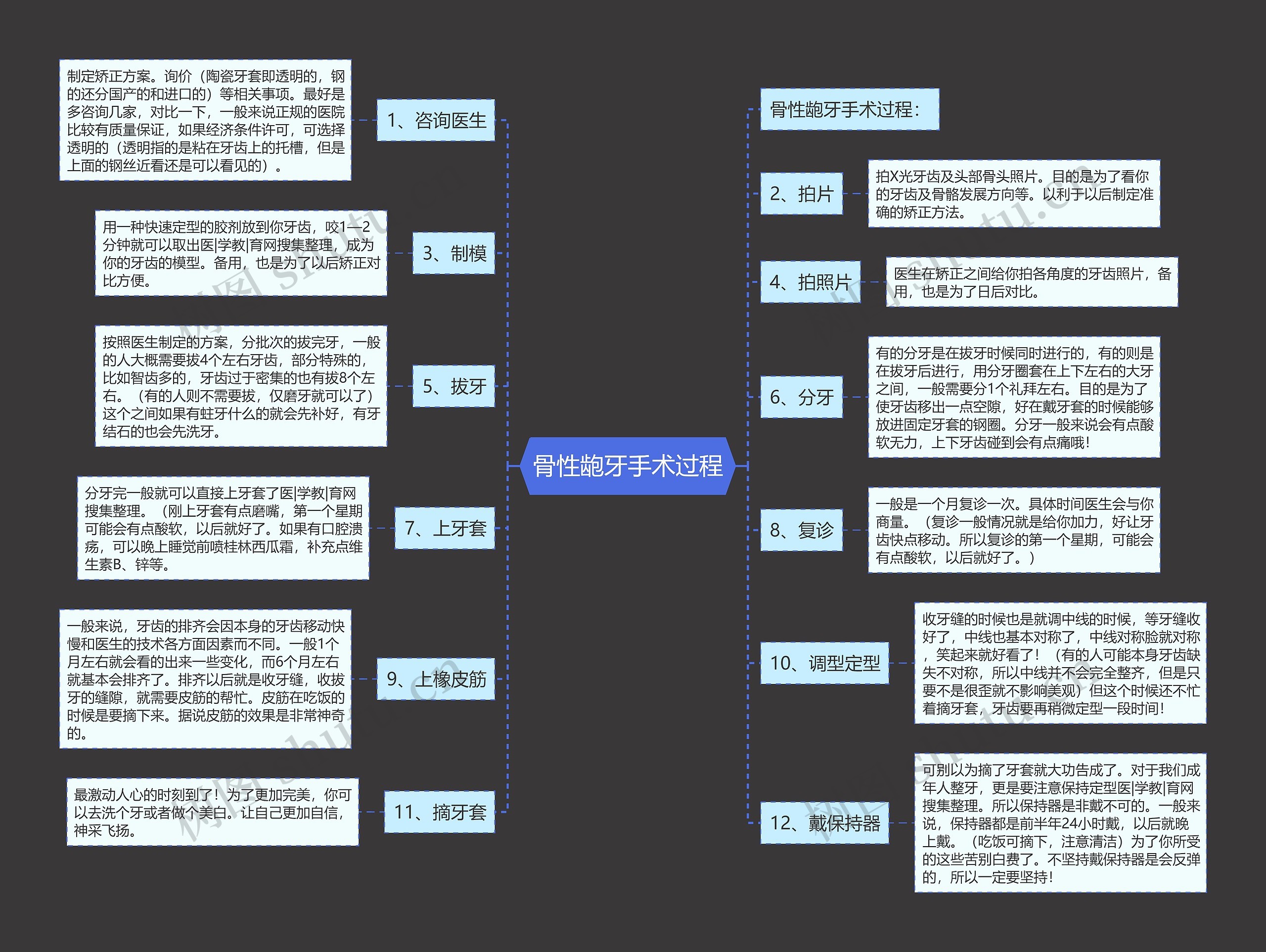 骨性龅牙手术过程思维导图