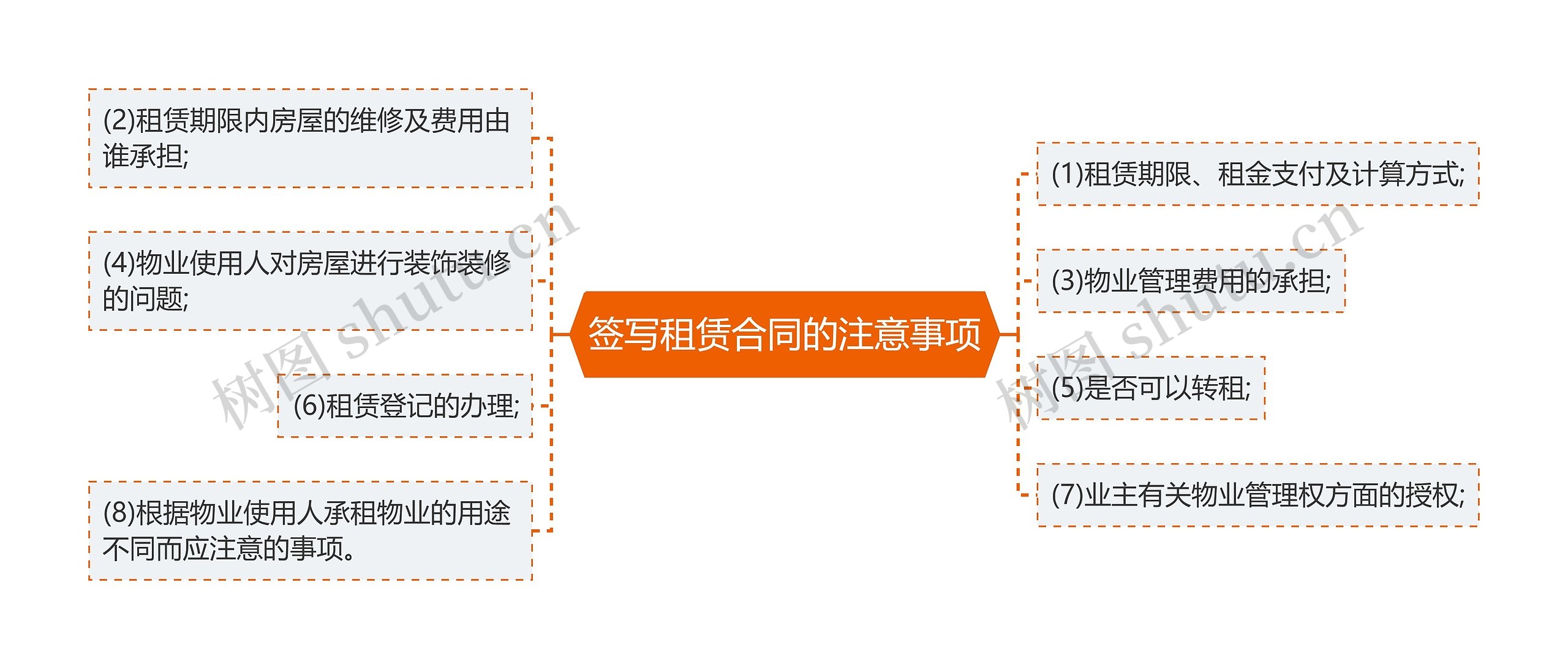 签写租赁合同的注意事项思维导图