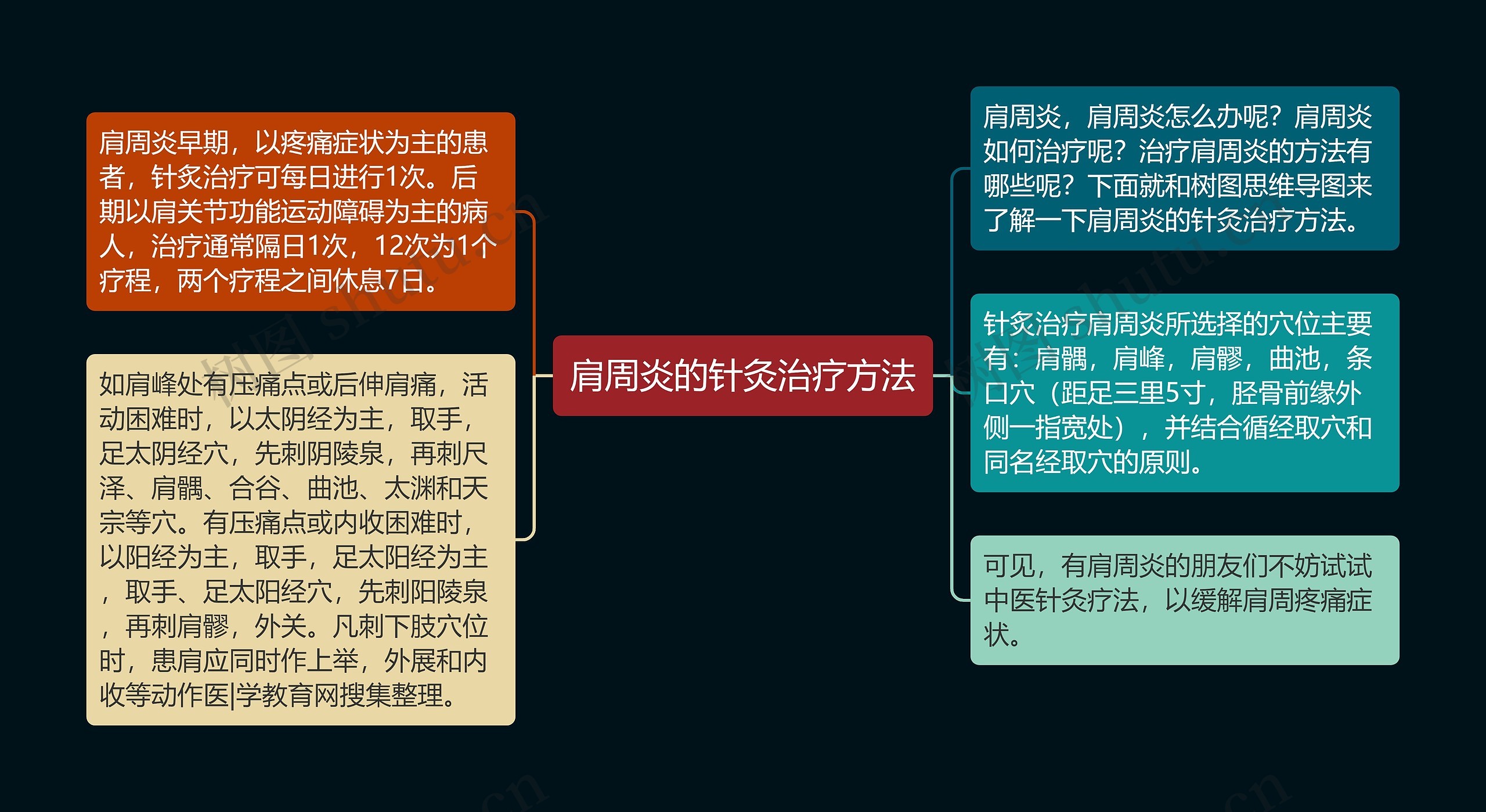 肩周炎的针灸治疗方法思维导图