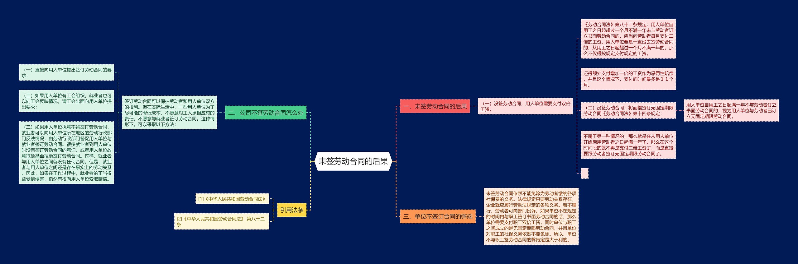 未签劳动合同的后果思维导图