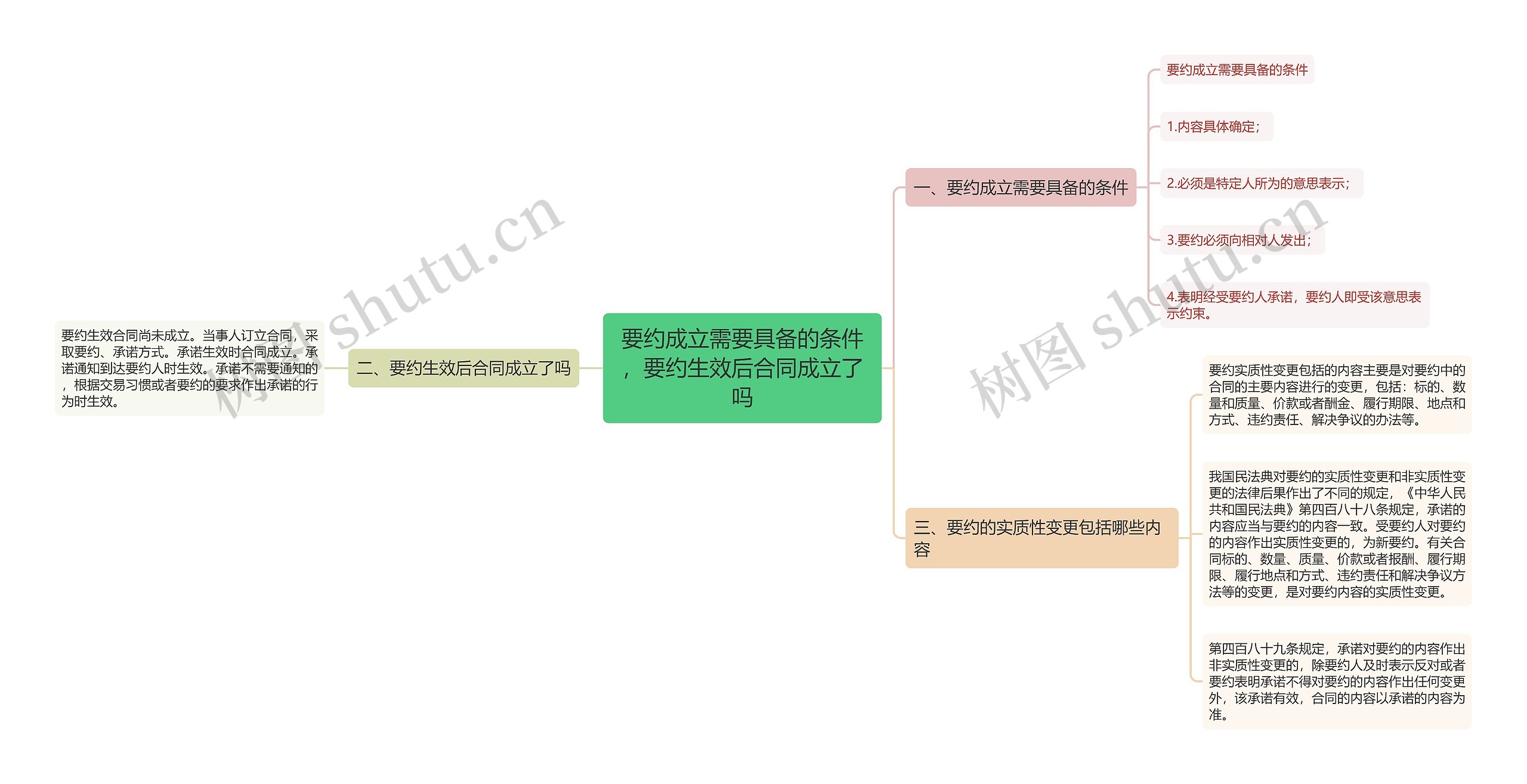 要约成立需要具备的条件，要约生效后合同成立了吗