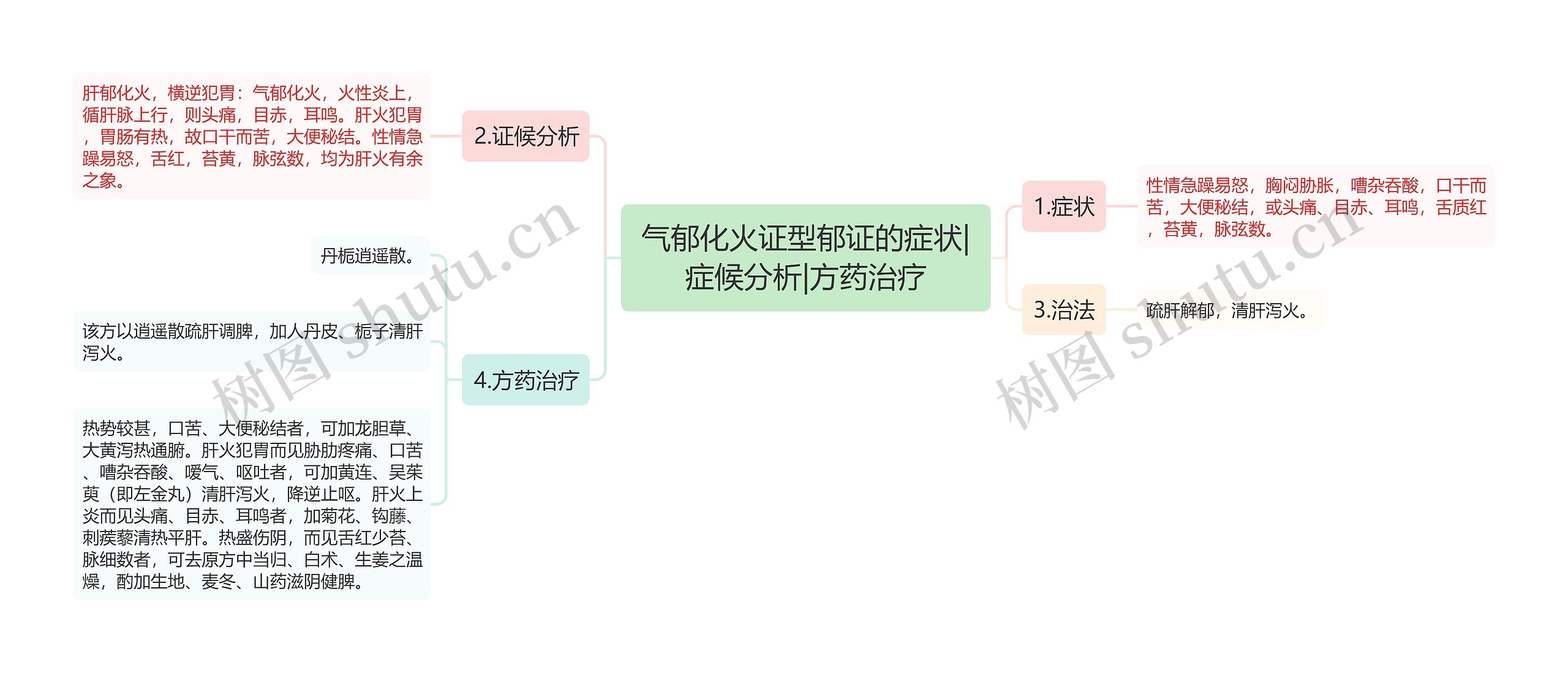 气郁化火证型郁证的症状|症候分析|方药治疗思维导图