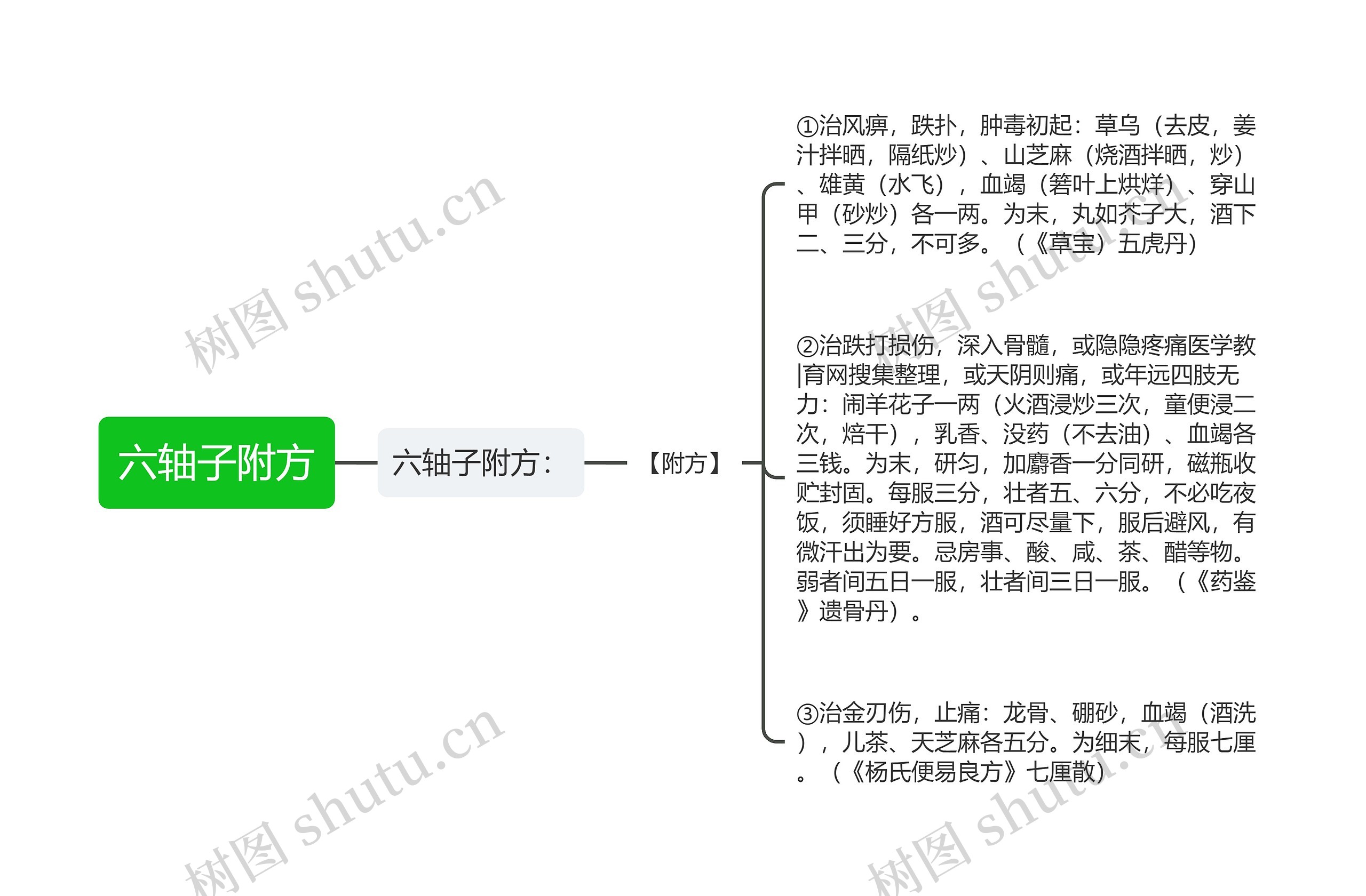 六轴子附方思维导图