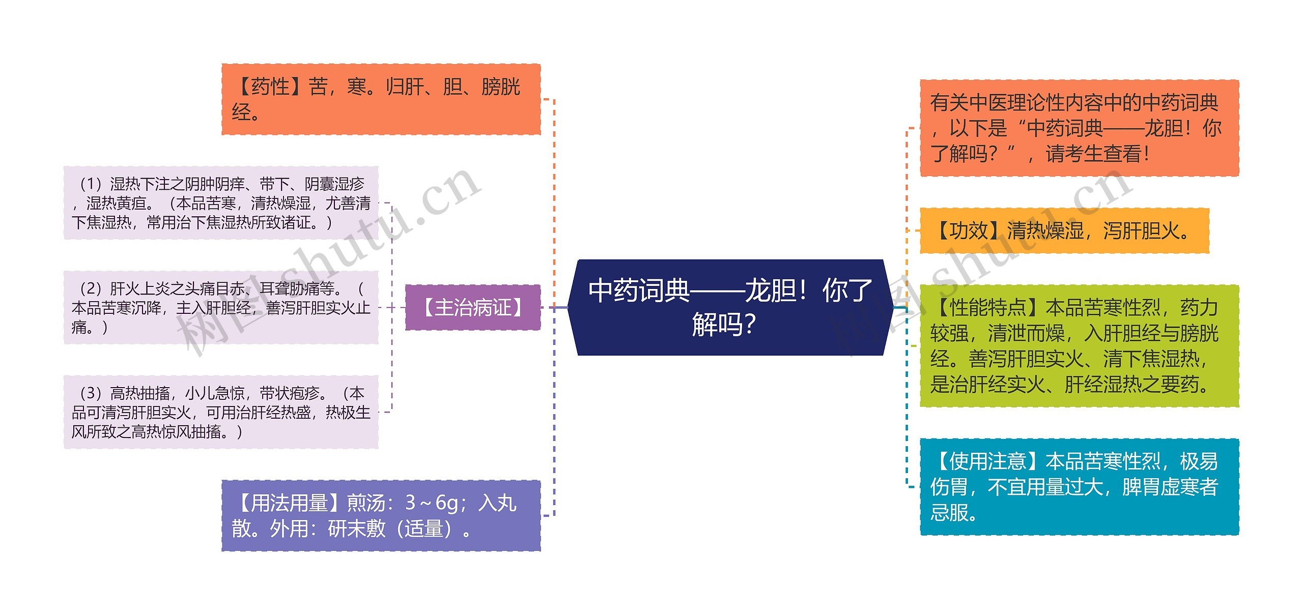 中药词典——龙胆！你了解吗？思维导图