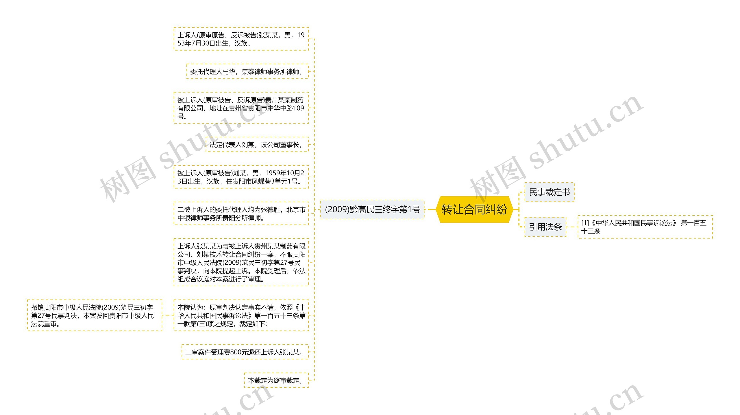 转让合同纠纷思维导图