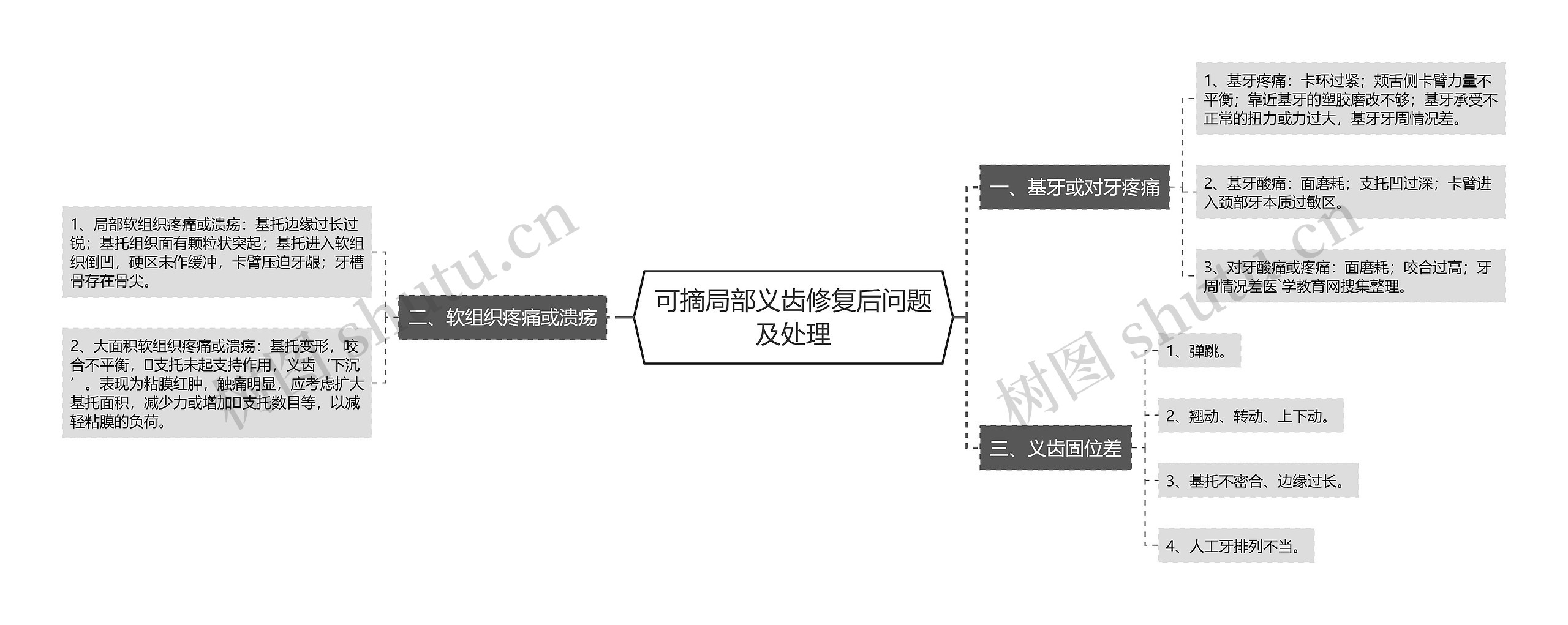 可摘局部义齿修复后问题及处理思维导图