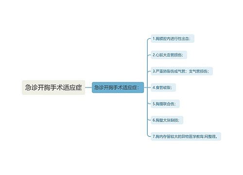 急诊开胸手术适应症