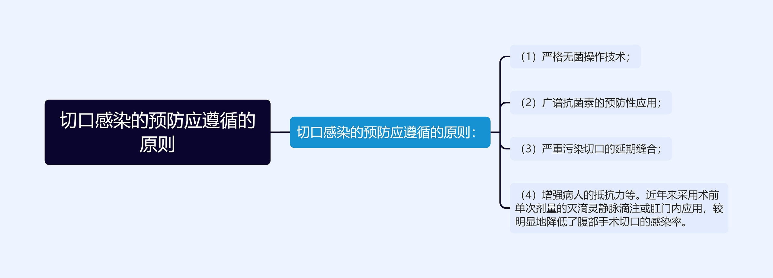 切口感染的预防应遵循的原则思维导图