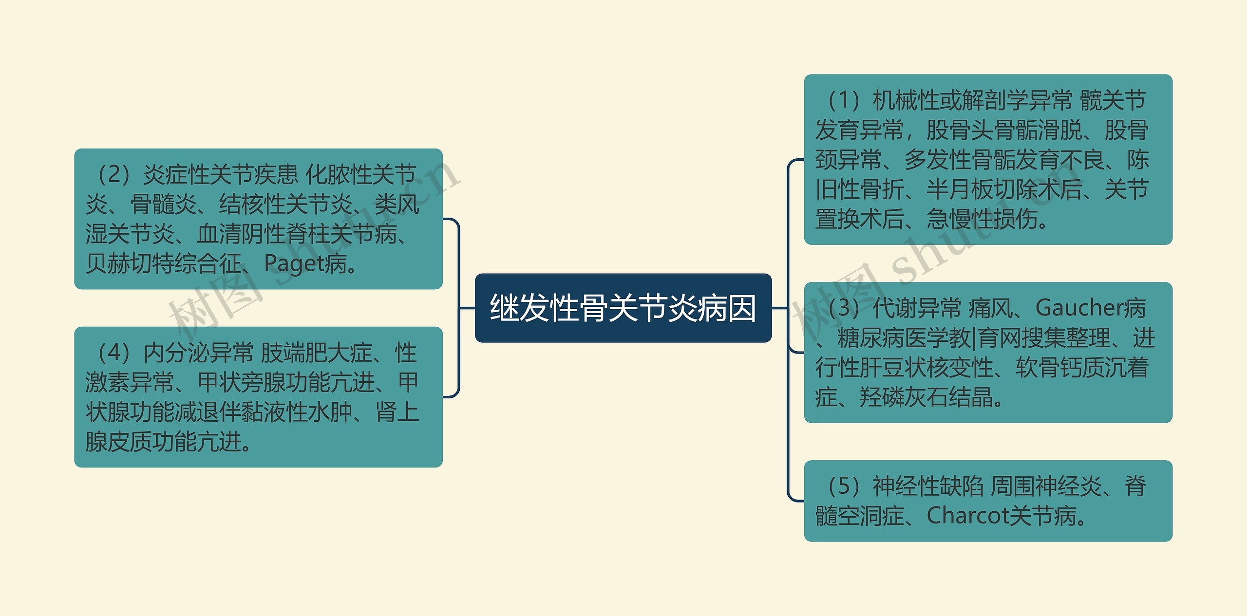 继发性骨关节炎病因思维导图