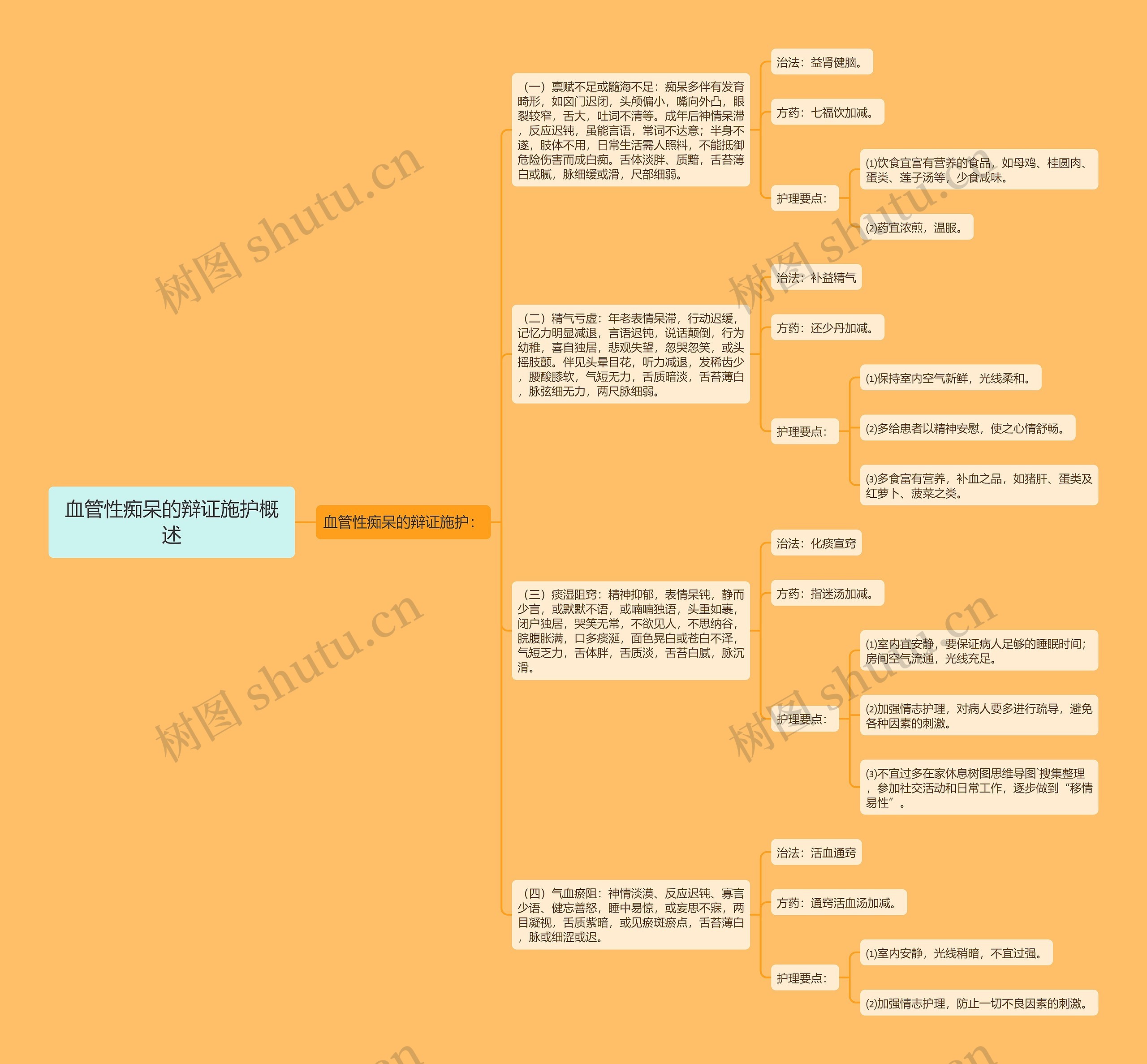 血管性痴呆的辩证施护概述思维导图