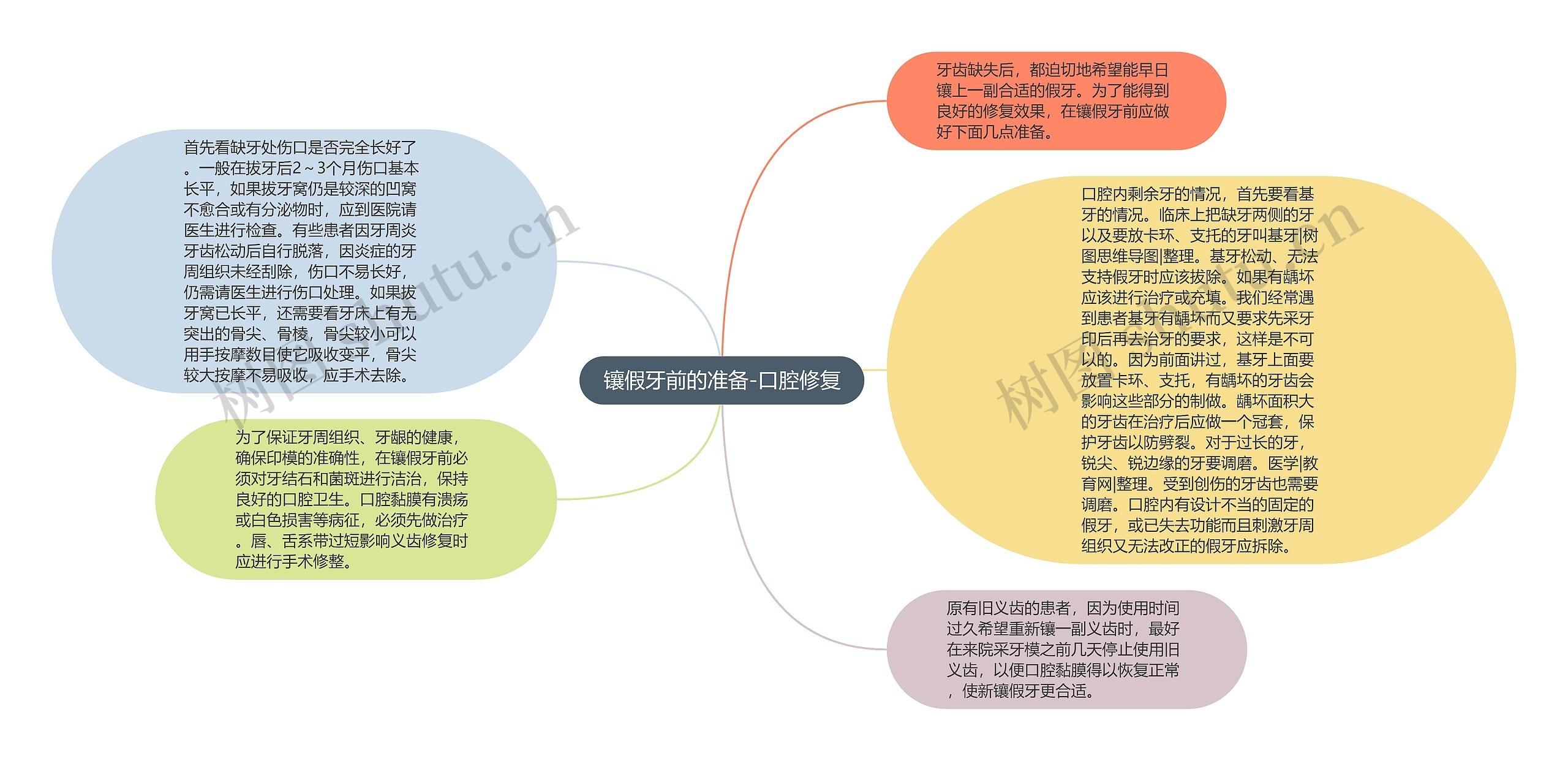 镶假牙前的准备-口腔修复思维导图