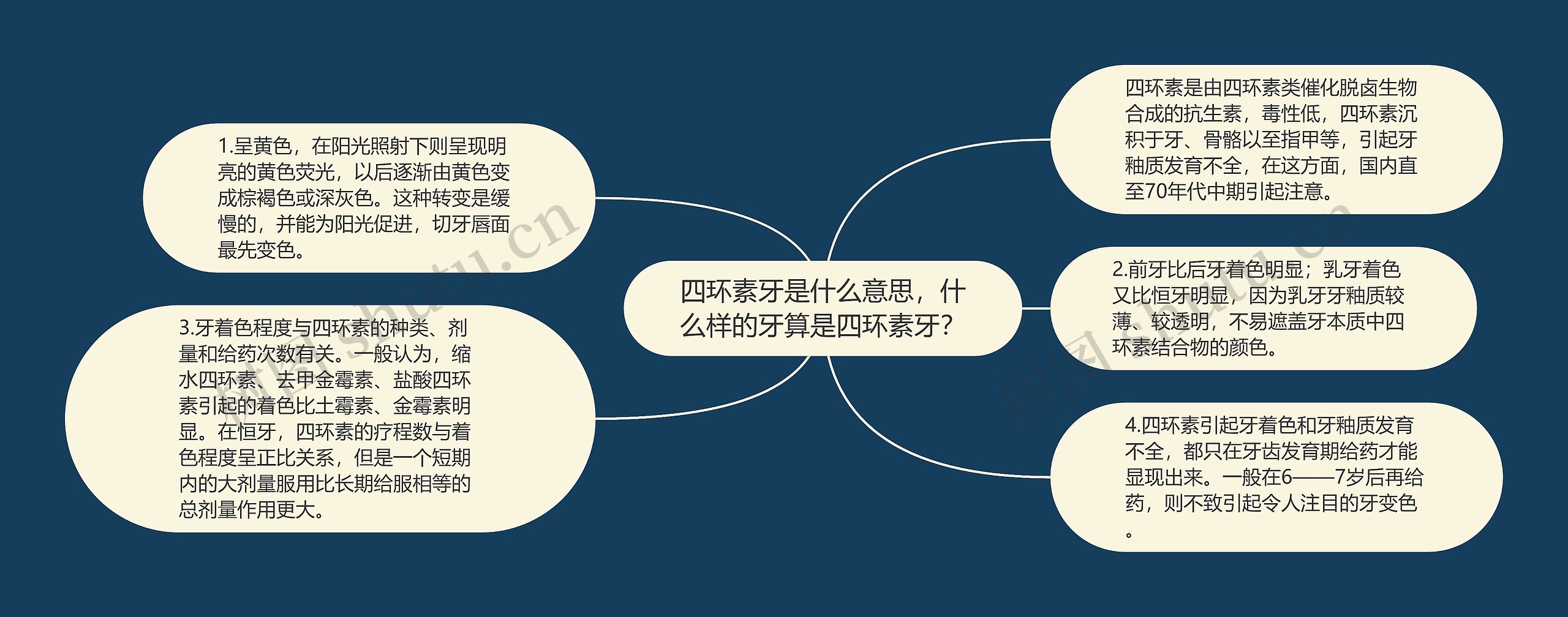 四环素牙是什么意思，什么样的牙算是四环素牙？思维导图