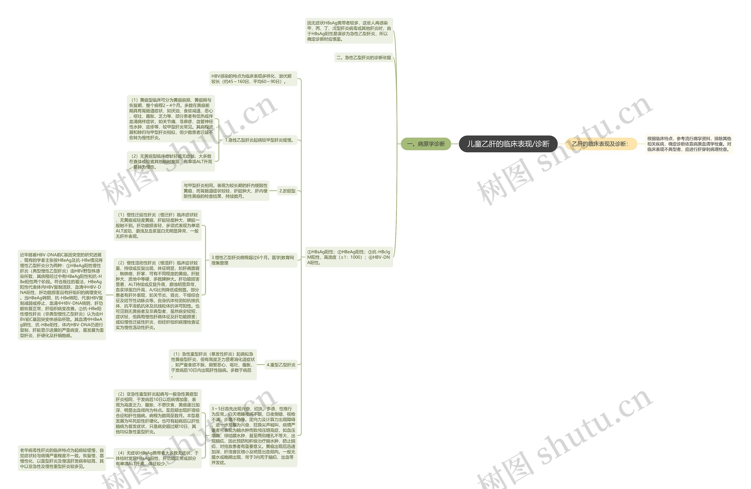 儿童乙肝的临床表现/诊断 儿童乙肝的临床表现/诊断