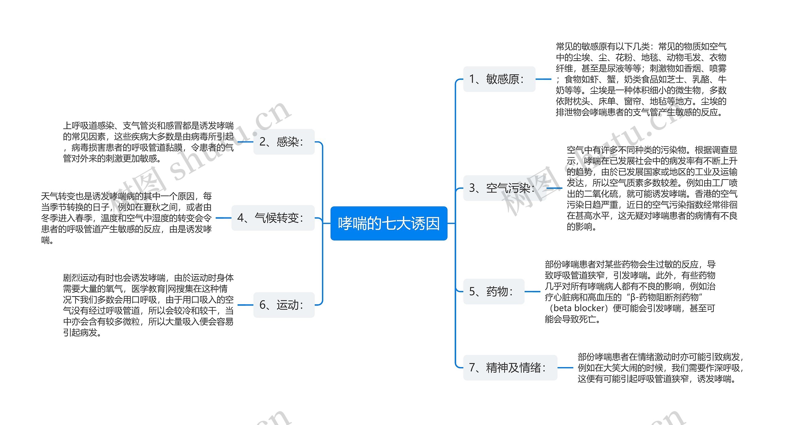 哮喘的七大诱因思维导图