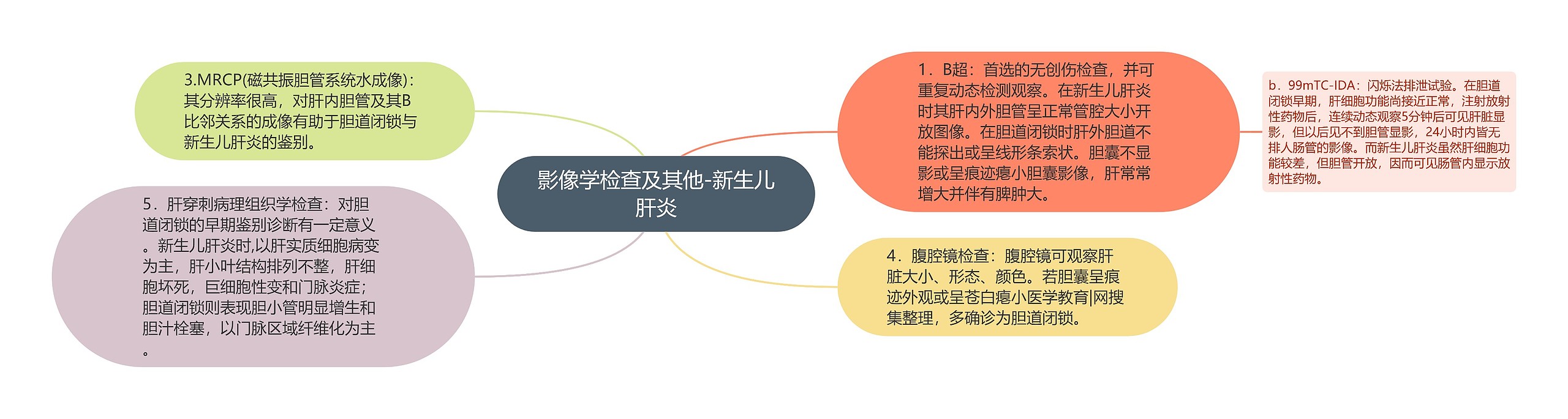 影像学检查及其他-新生儿肝炎思维导图