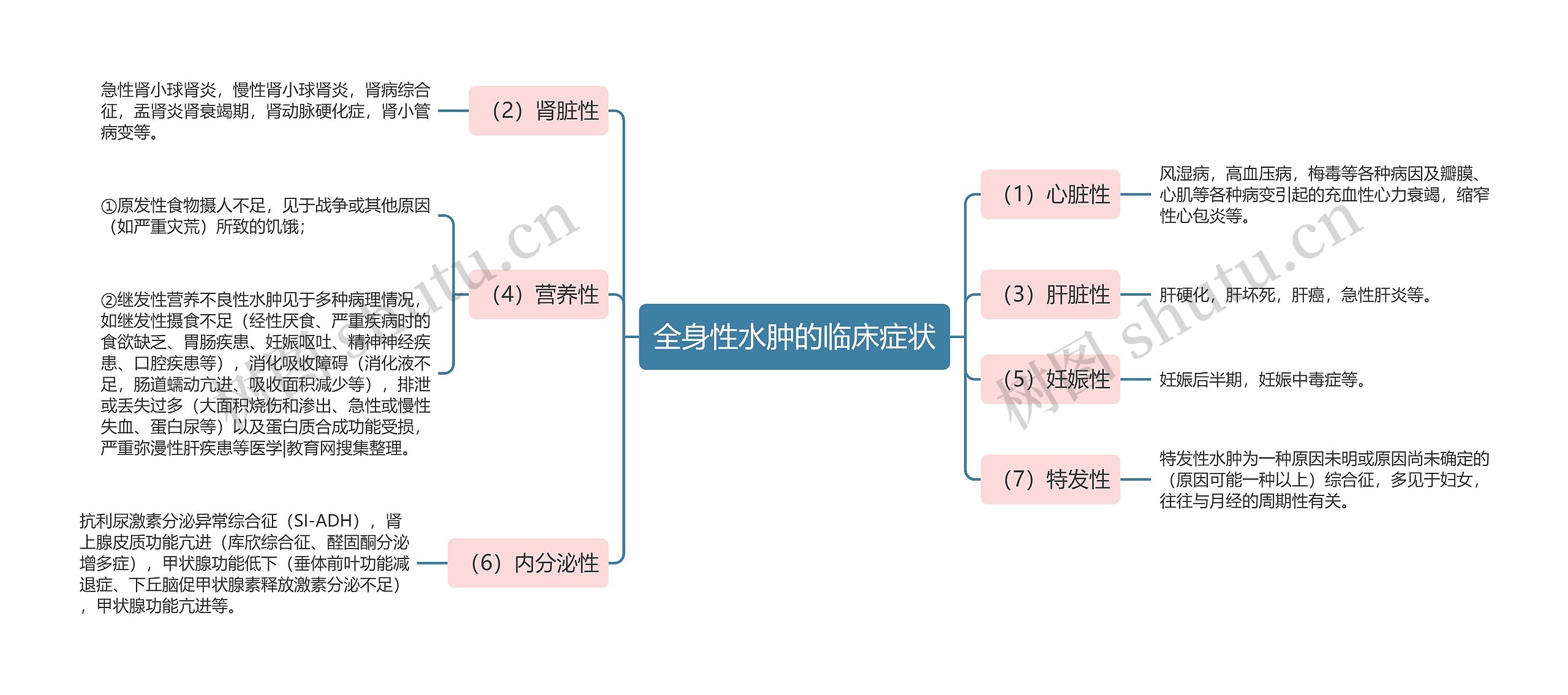 全身性水肿的临床症状思维导图