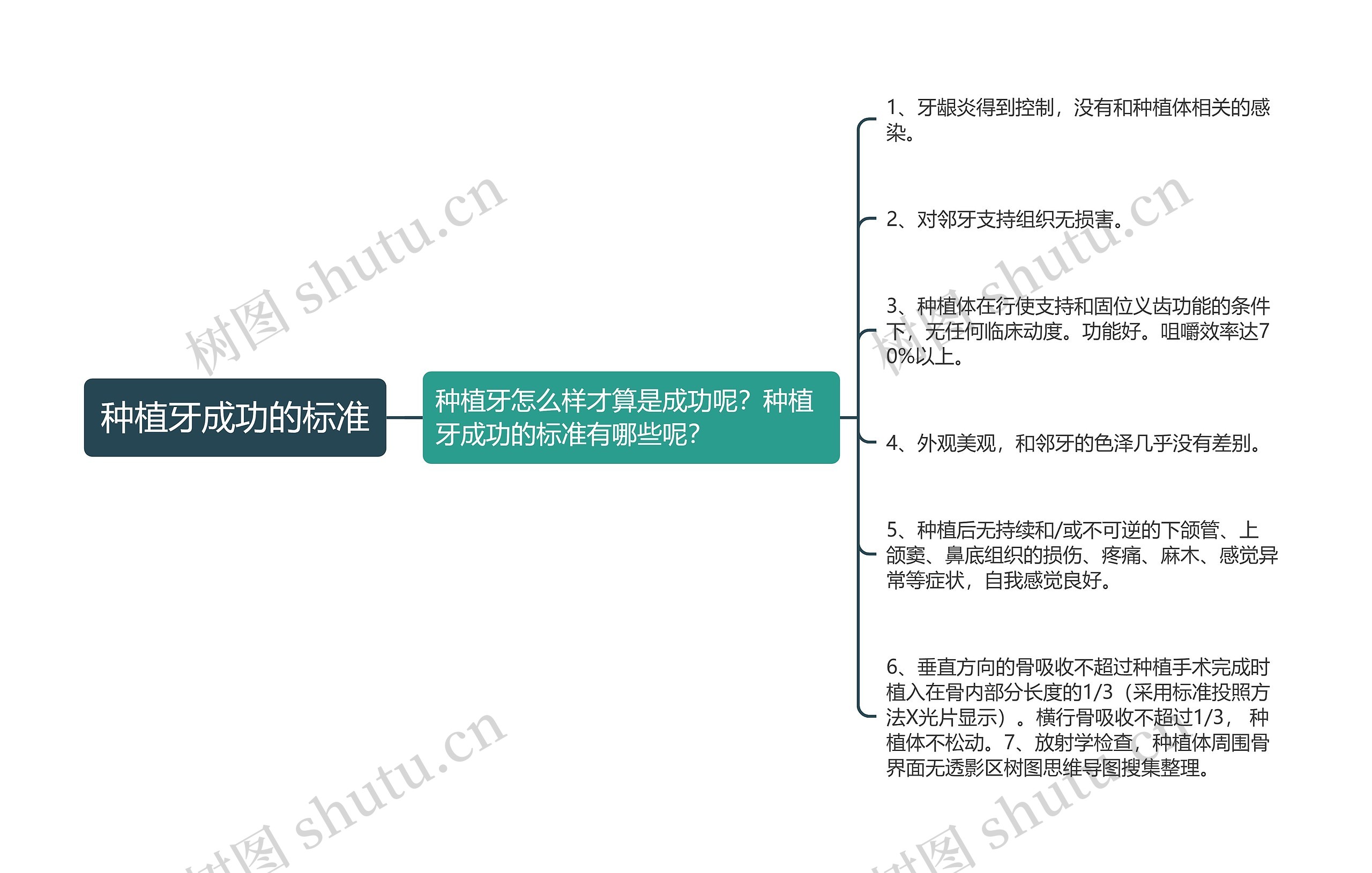 种植牙成功的标准思维导图