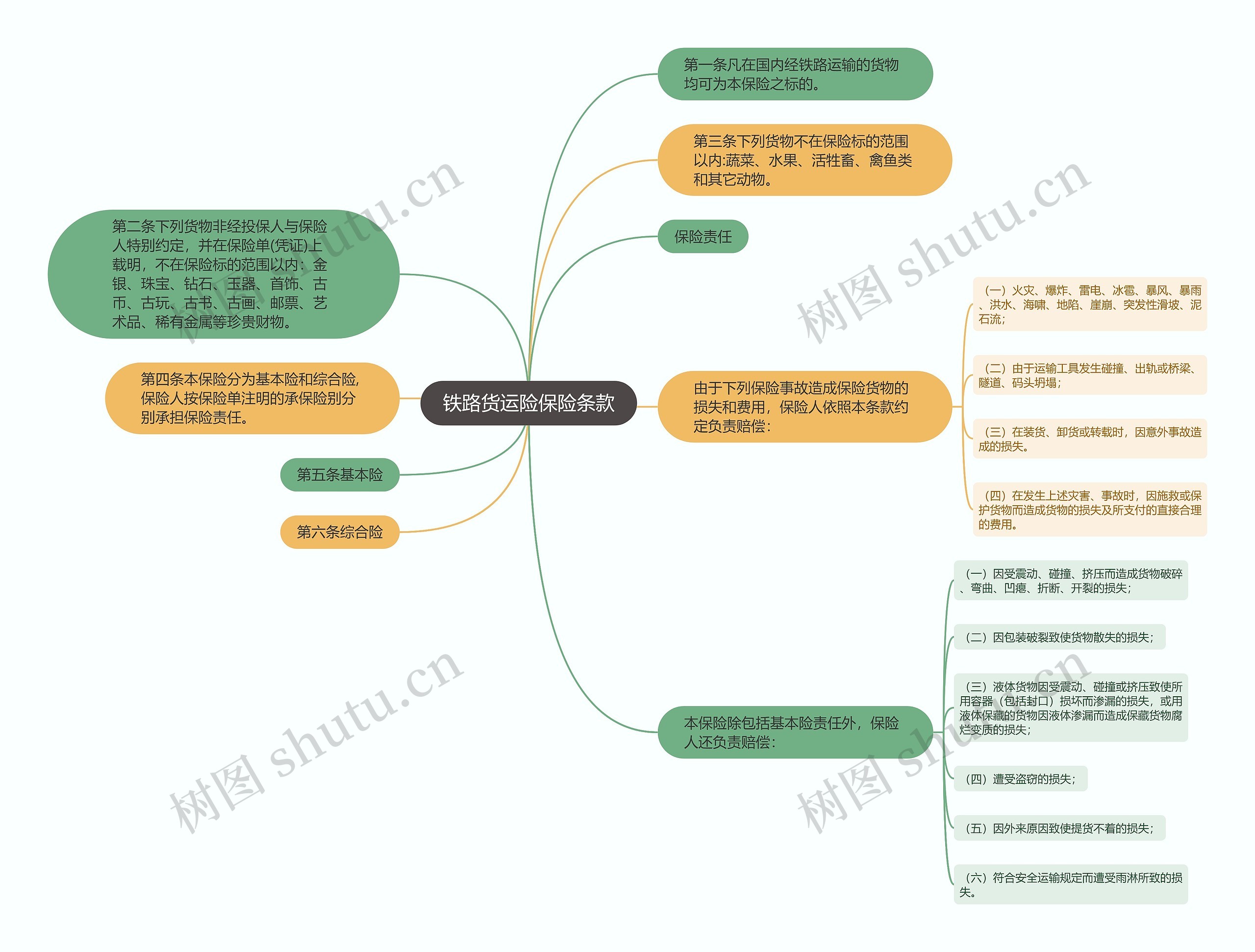 铁路货运险保险条款思维导图