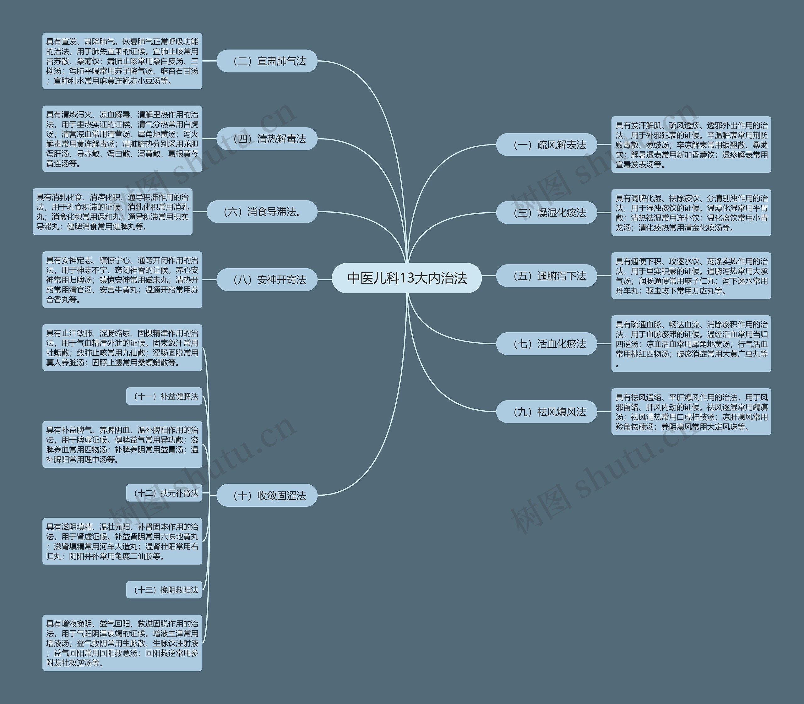 中医儿科13大内治法 中医儿科13大内治法