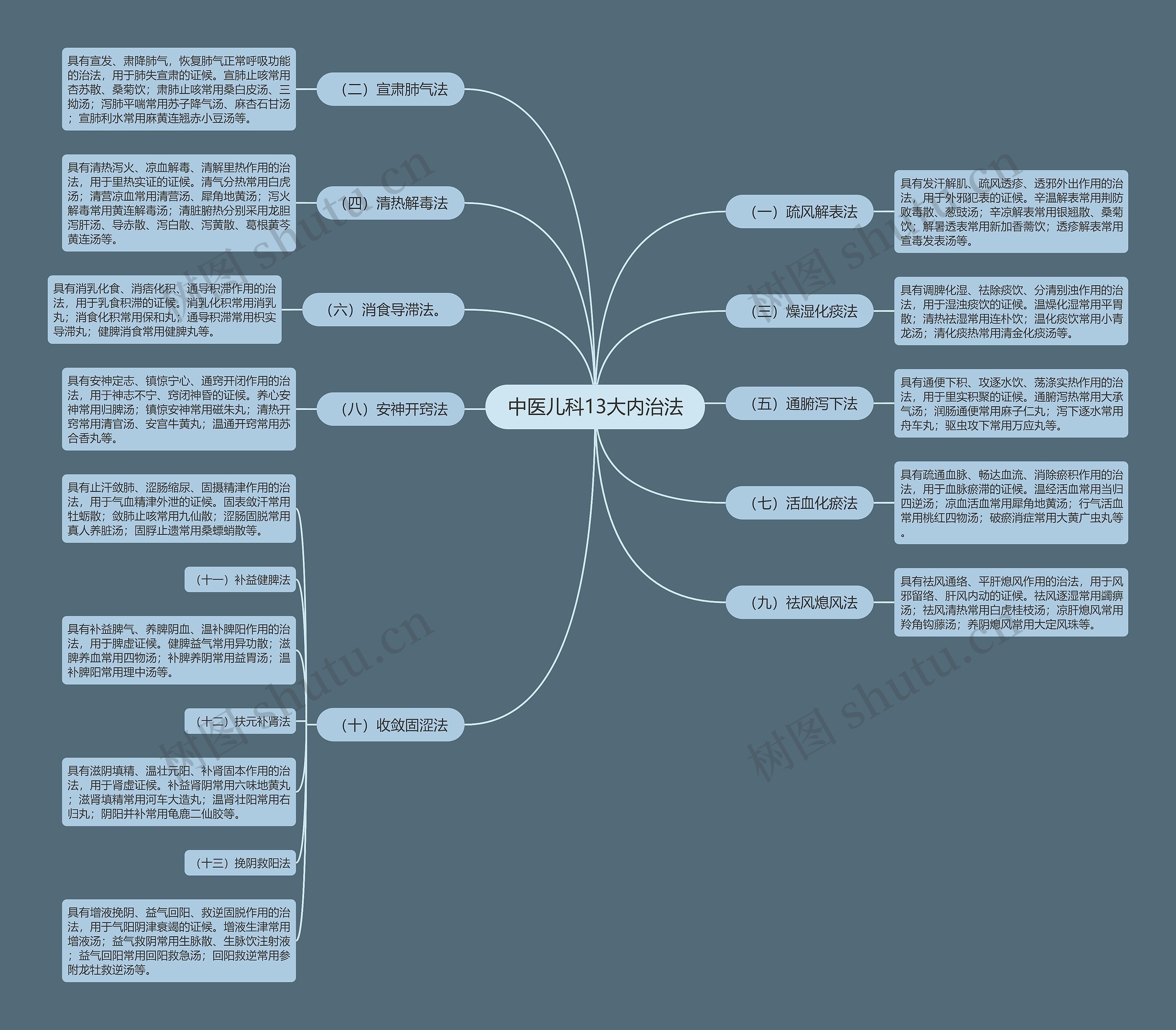 中医儿科13大内治法思维导图