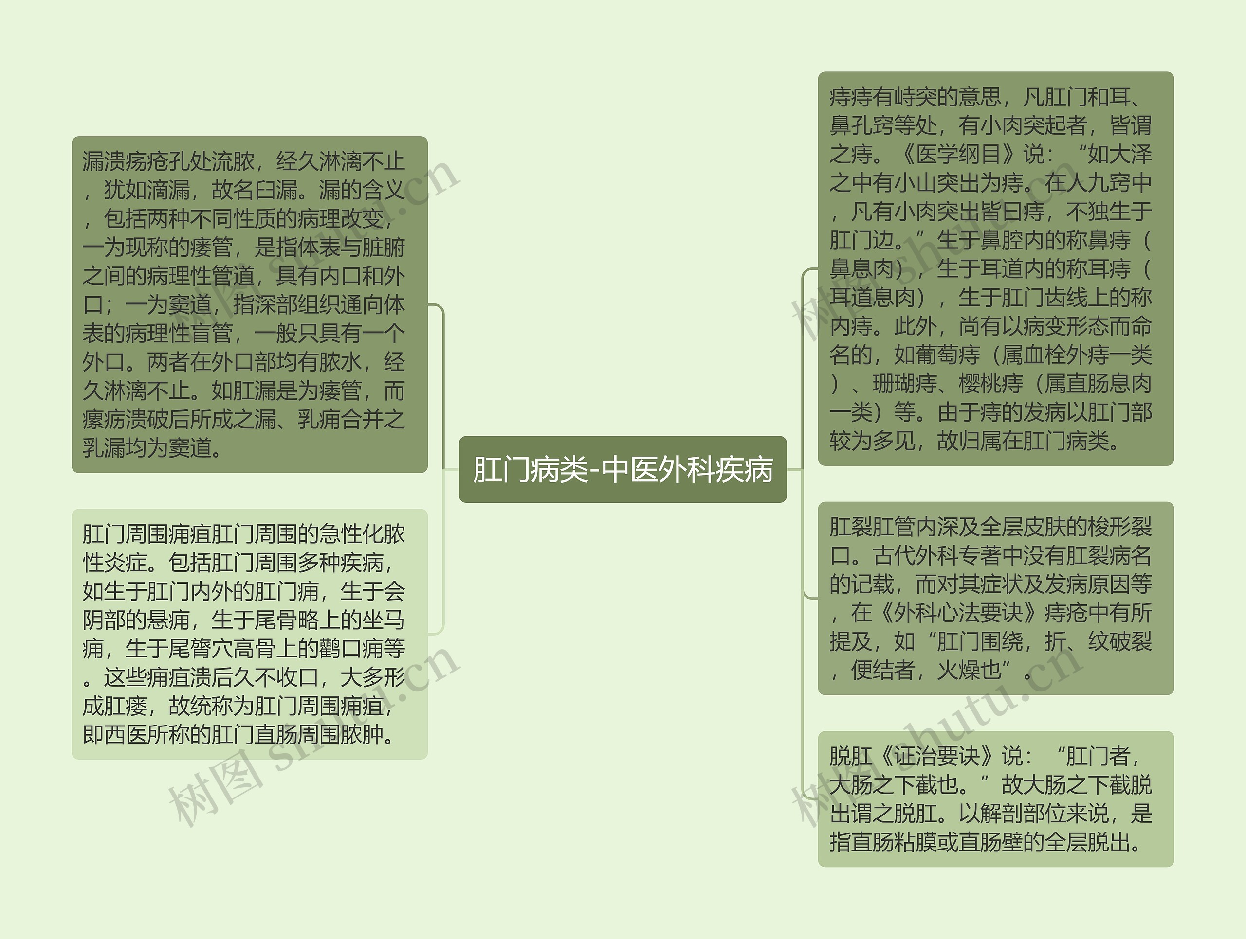 肛门病类-中医外科疾病思维导图