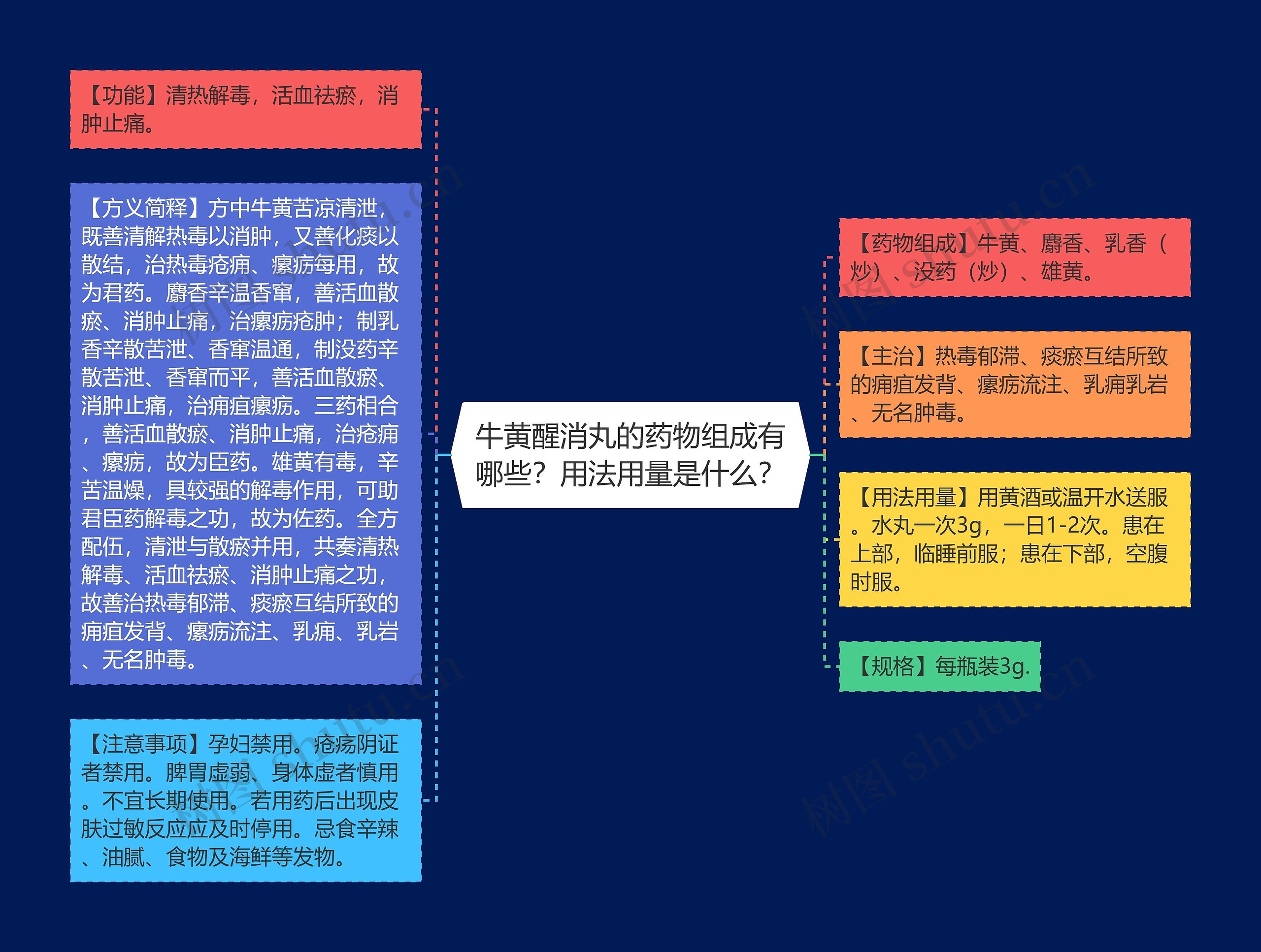 牛黄醒消丸的药物组成有哪些？用法用量是什么？思维导图