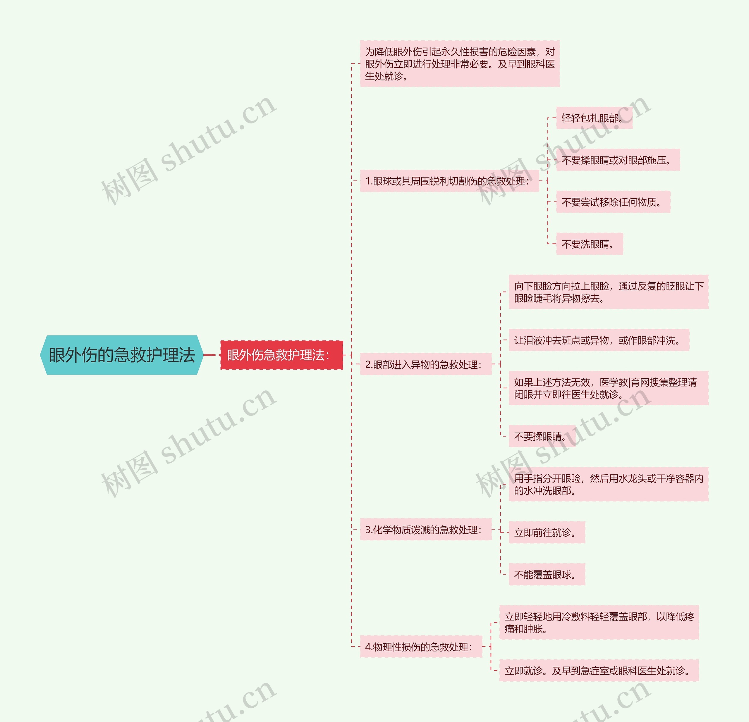 眼外伤的急救护理法思维导图