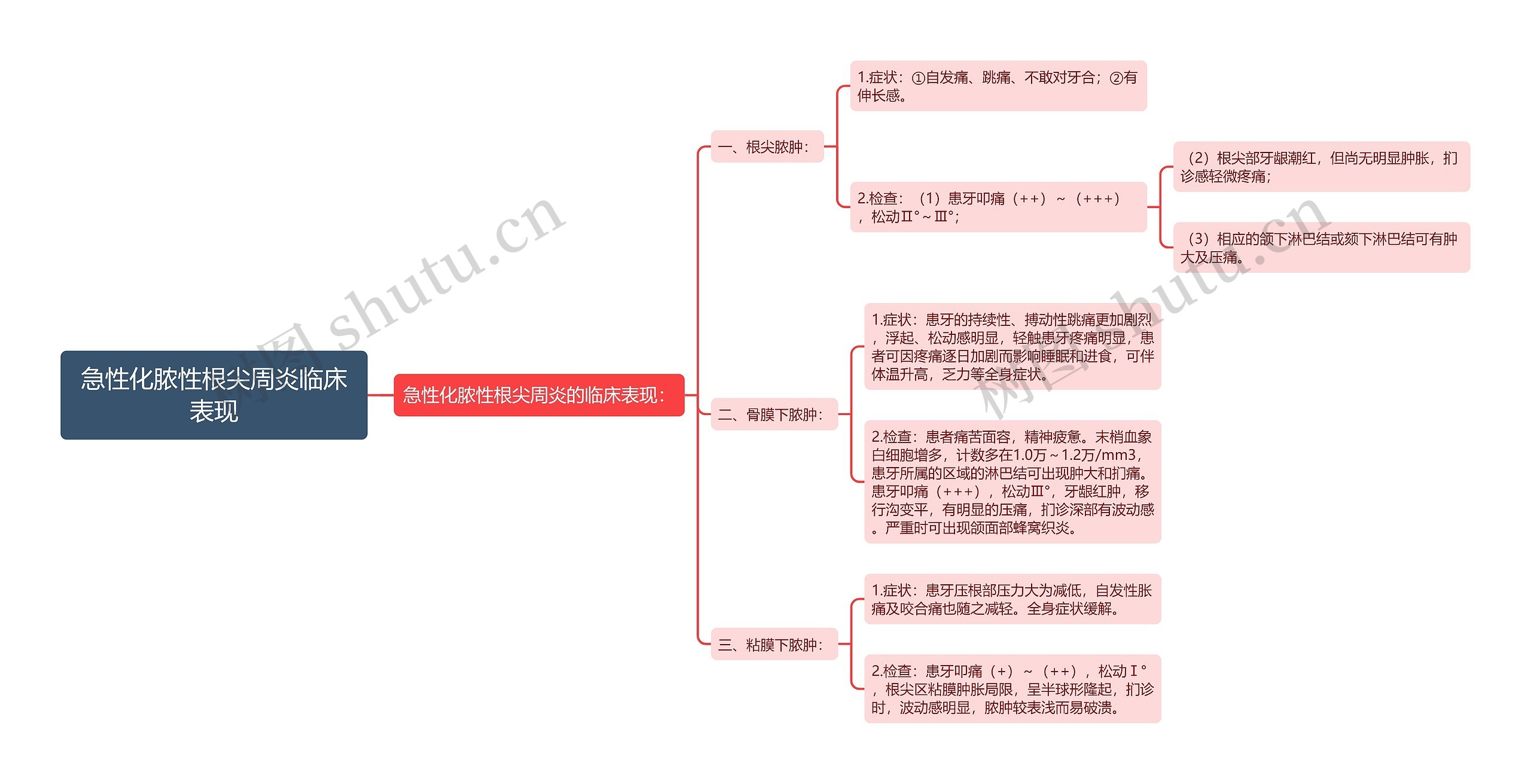 急性化脓性根尖周炎临床表现思维导图