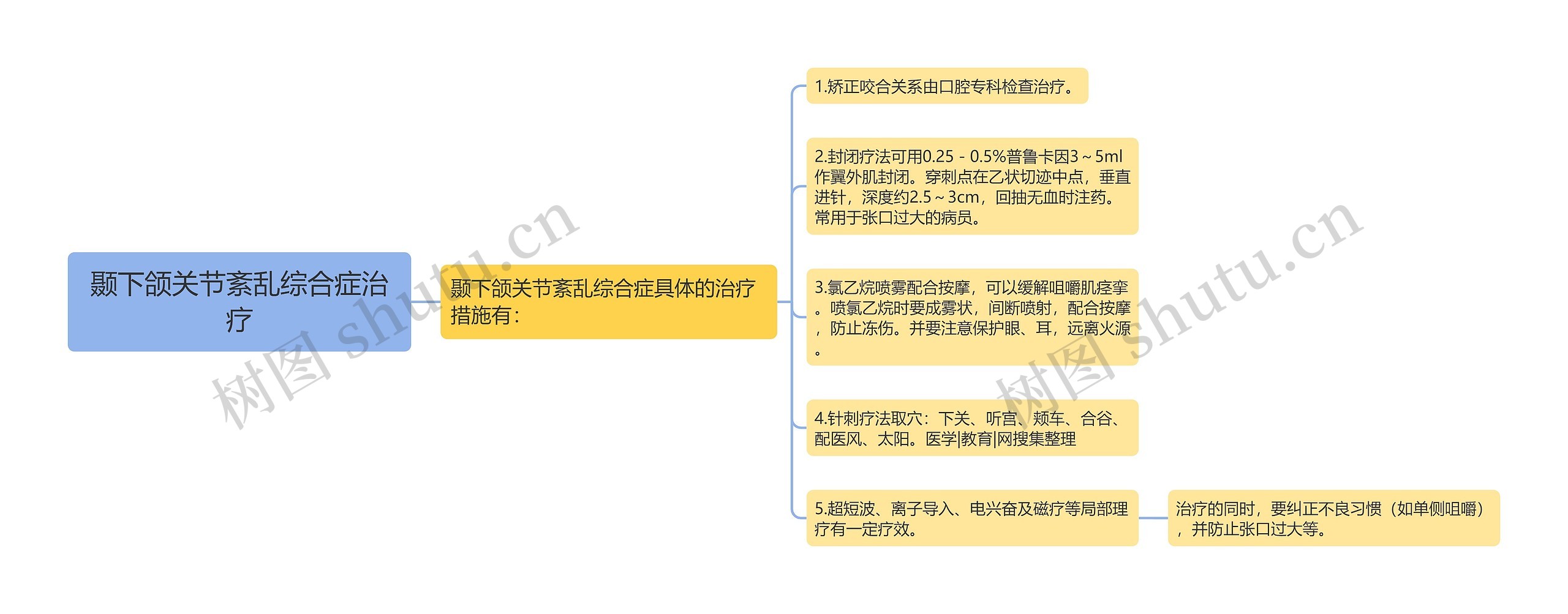 颞下颌关节紊乱综合症治疗思维导图