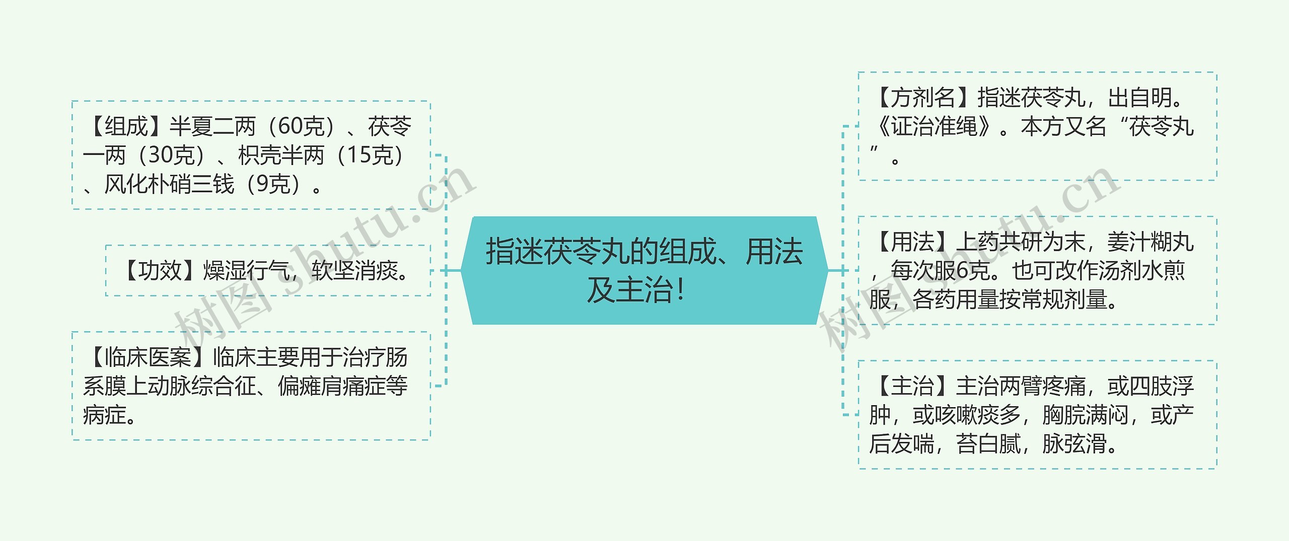 指迷茯苓丸的组成、用法及主治！思维导图