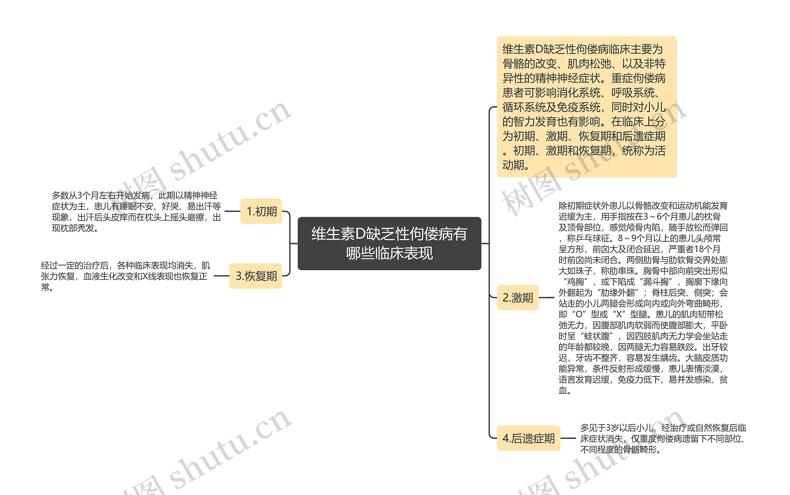 维生素D缺乏性佝偻病有哪些临床表现思维导图