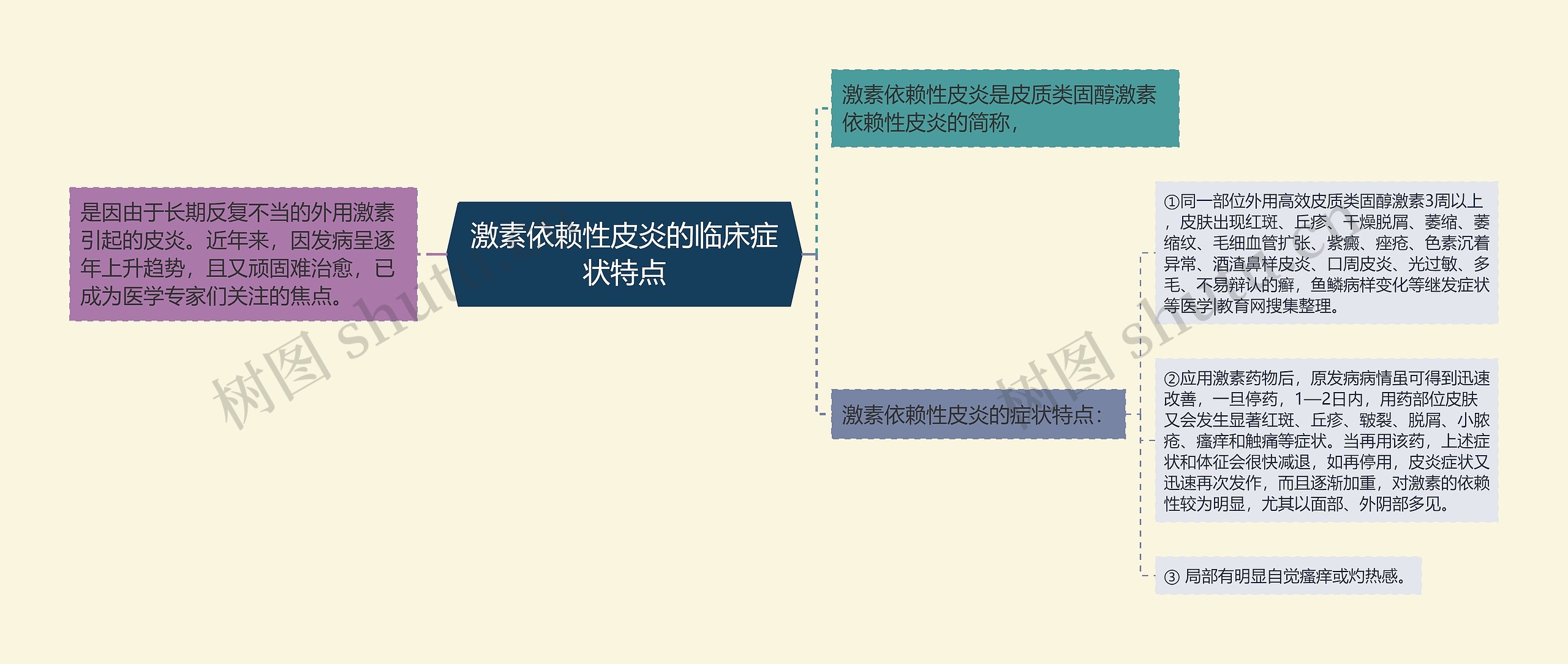 激素依赖性皮炎的临床症状特点思维导图