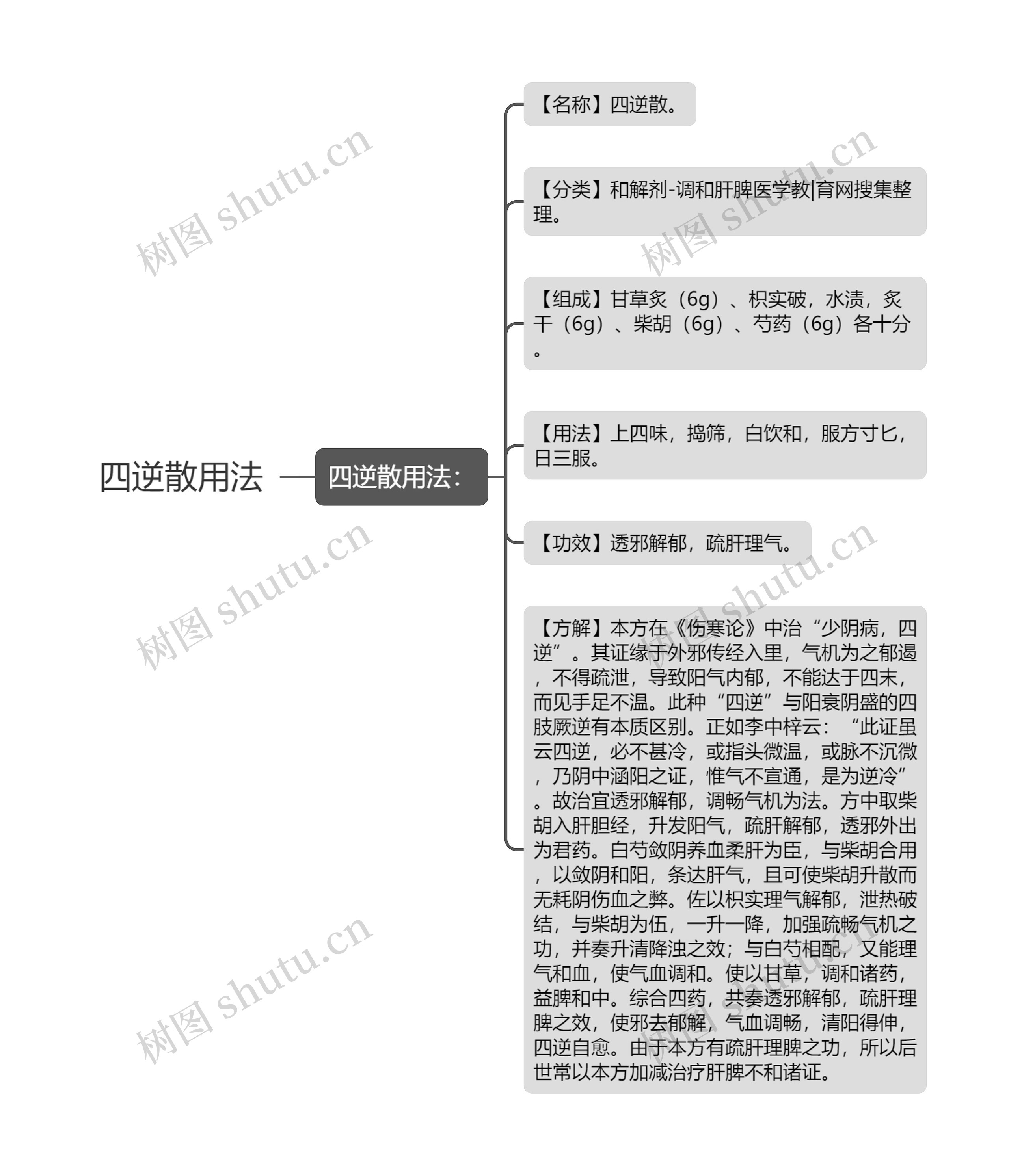 四逆散用法思维导图