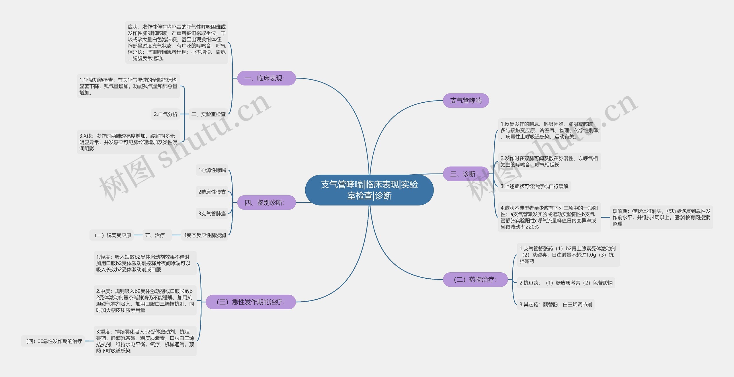 支气管哮喘|临床表现|实验室检查|诊断思维导图