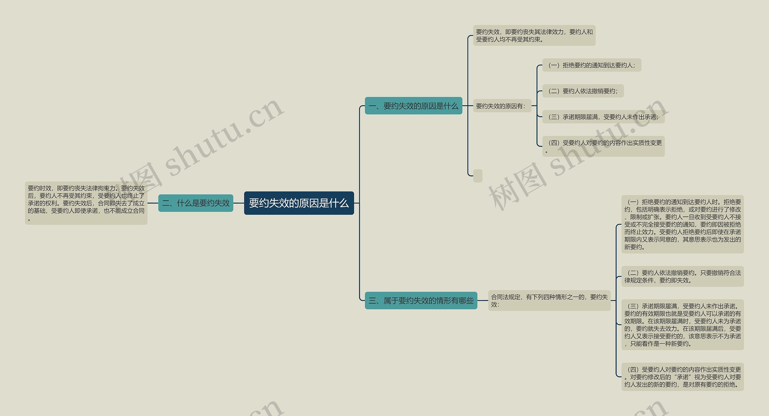 要约失效的原因是什么思维导图