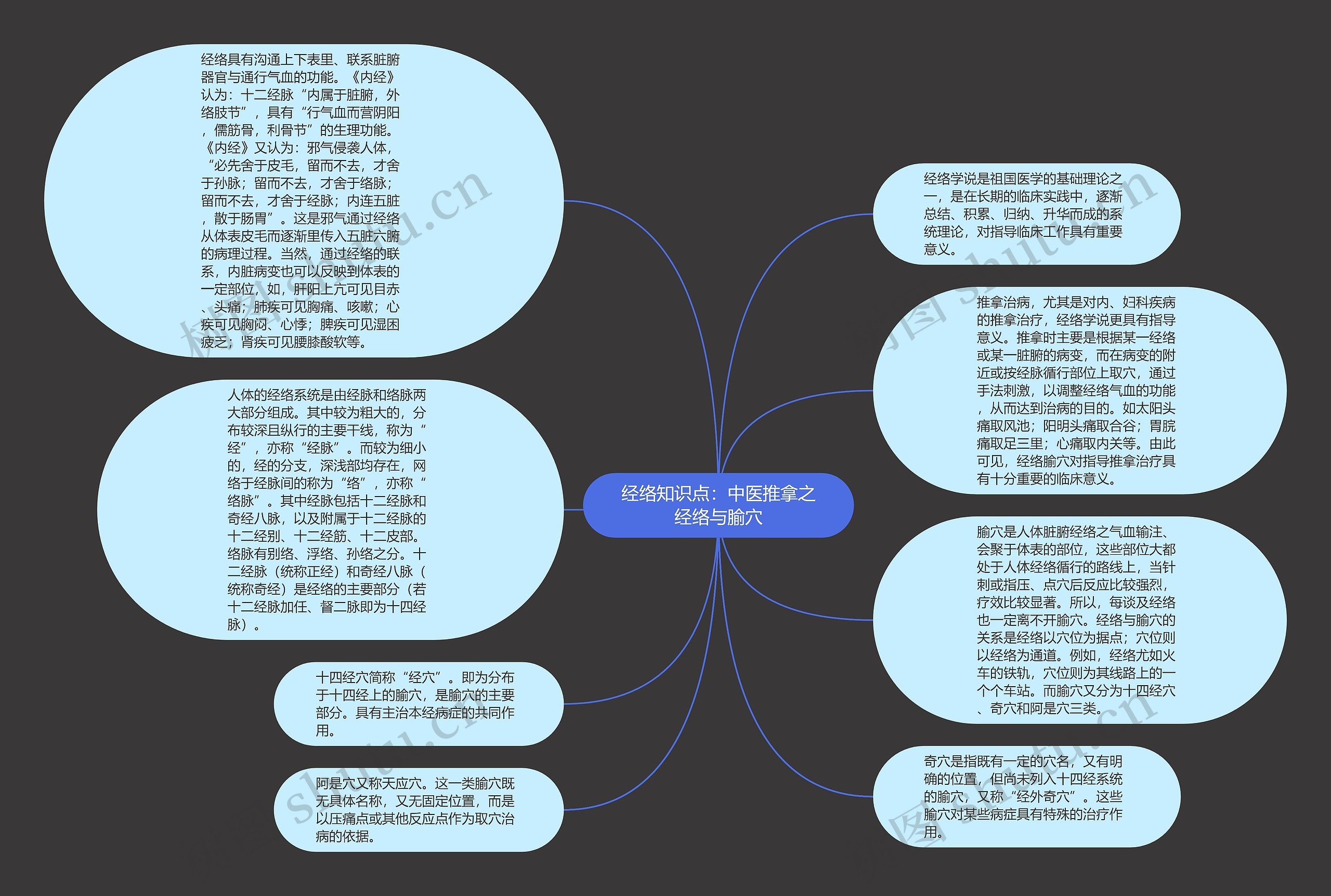 经络知识点：中医推拿之经络与腧穴思维导图