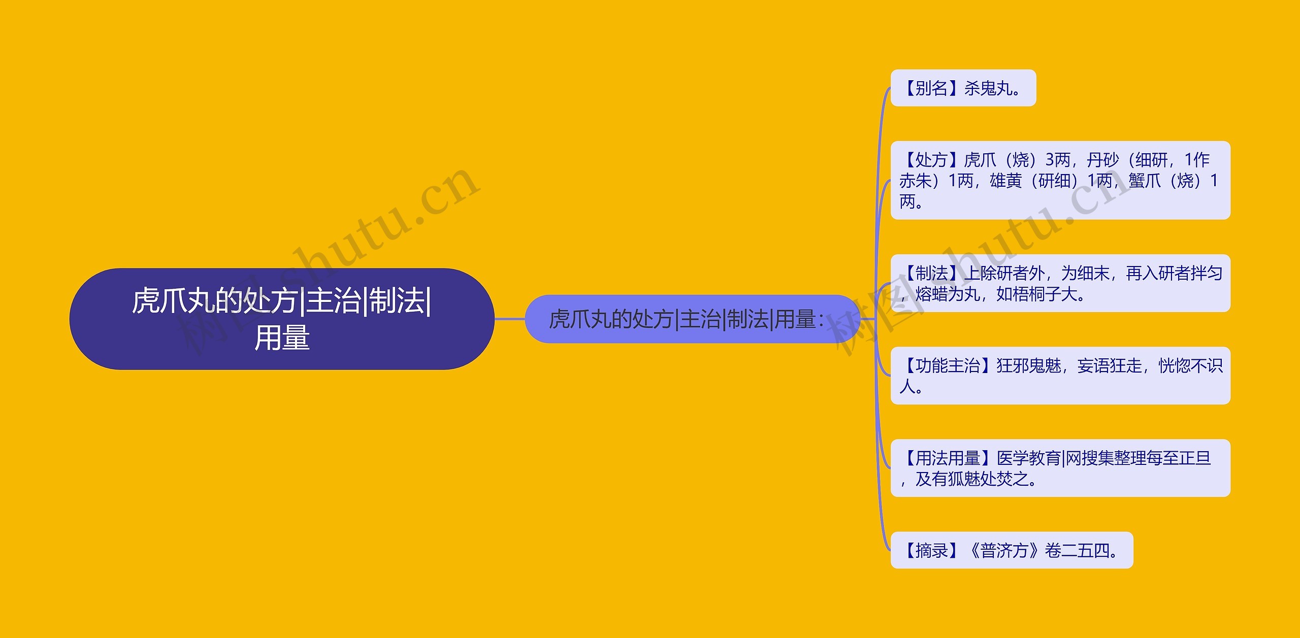 虎爪丸的处方|主治|制法|用量思维导图