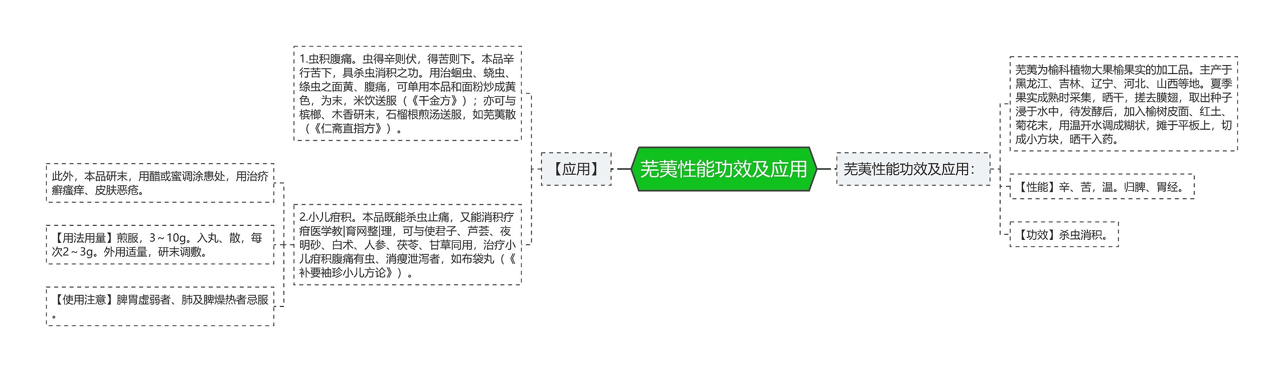 芜荑性能功效及应用思维导图