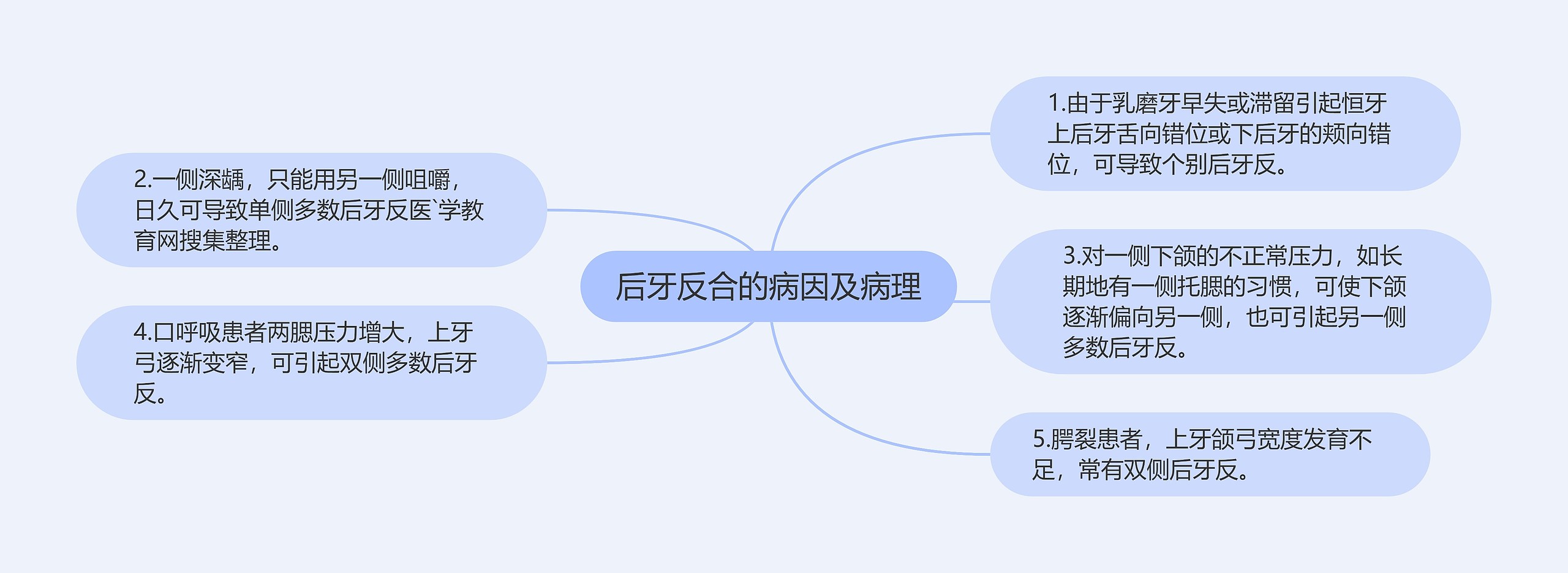 后牙反合的病因及病理 后牙反合的病因及病理