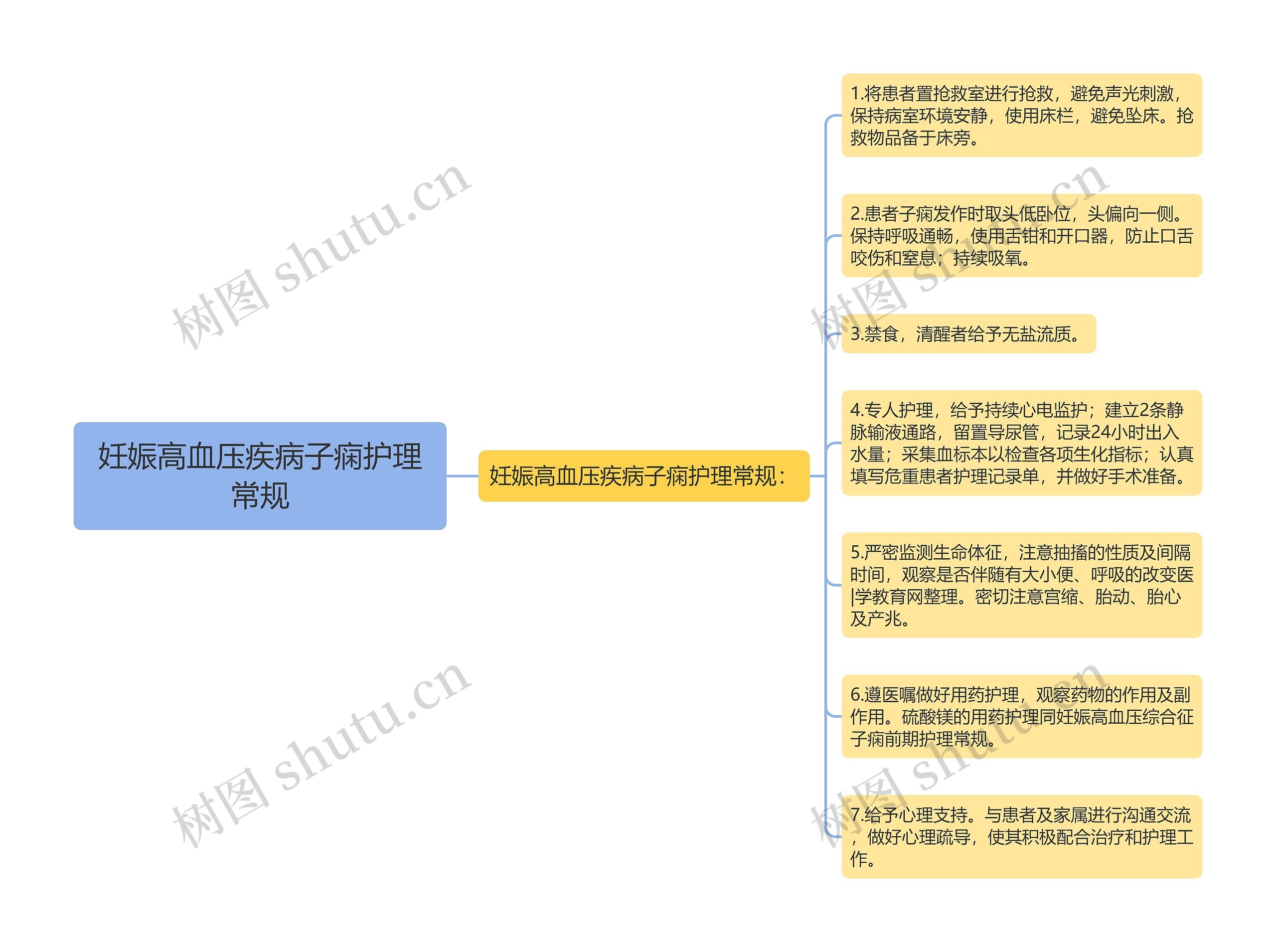 妊娠高血压疾病子痫护理常规思维导图