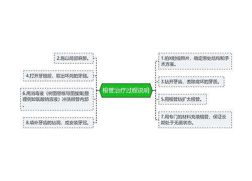 根管治疗过程说明