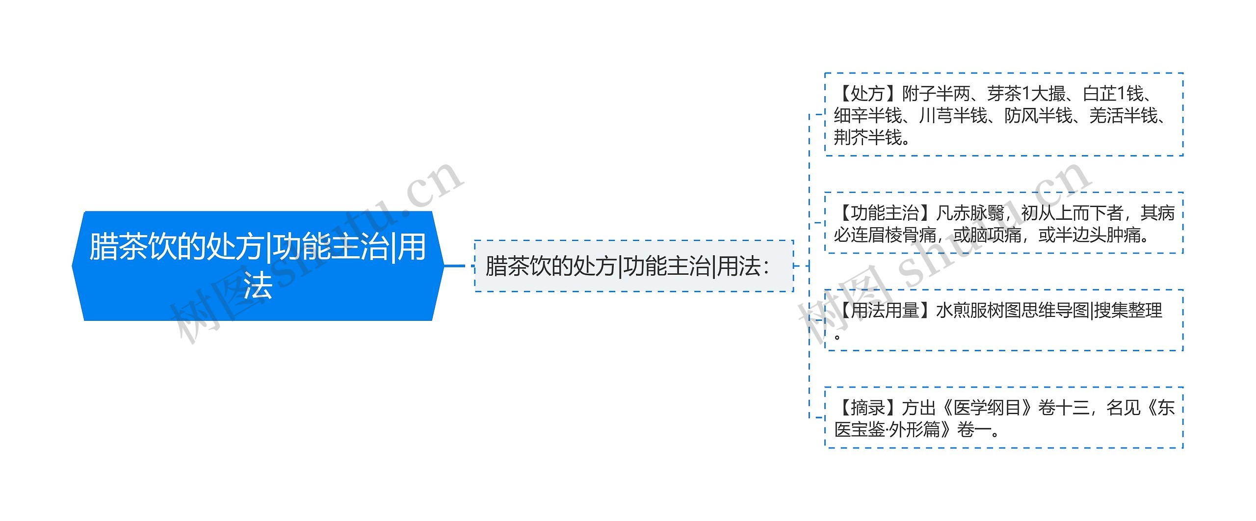 腊茶饮的处方|功能主治|用法