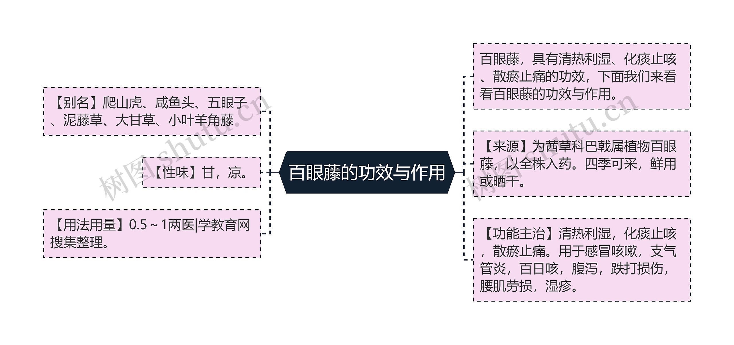 百眼藤的功效与作用思维导图